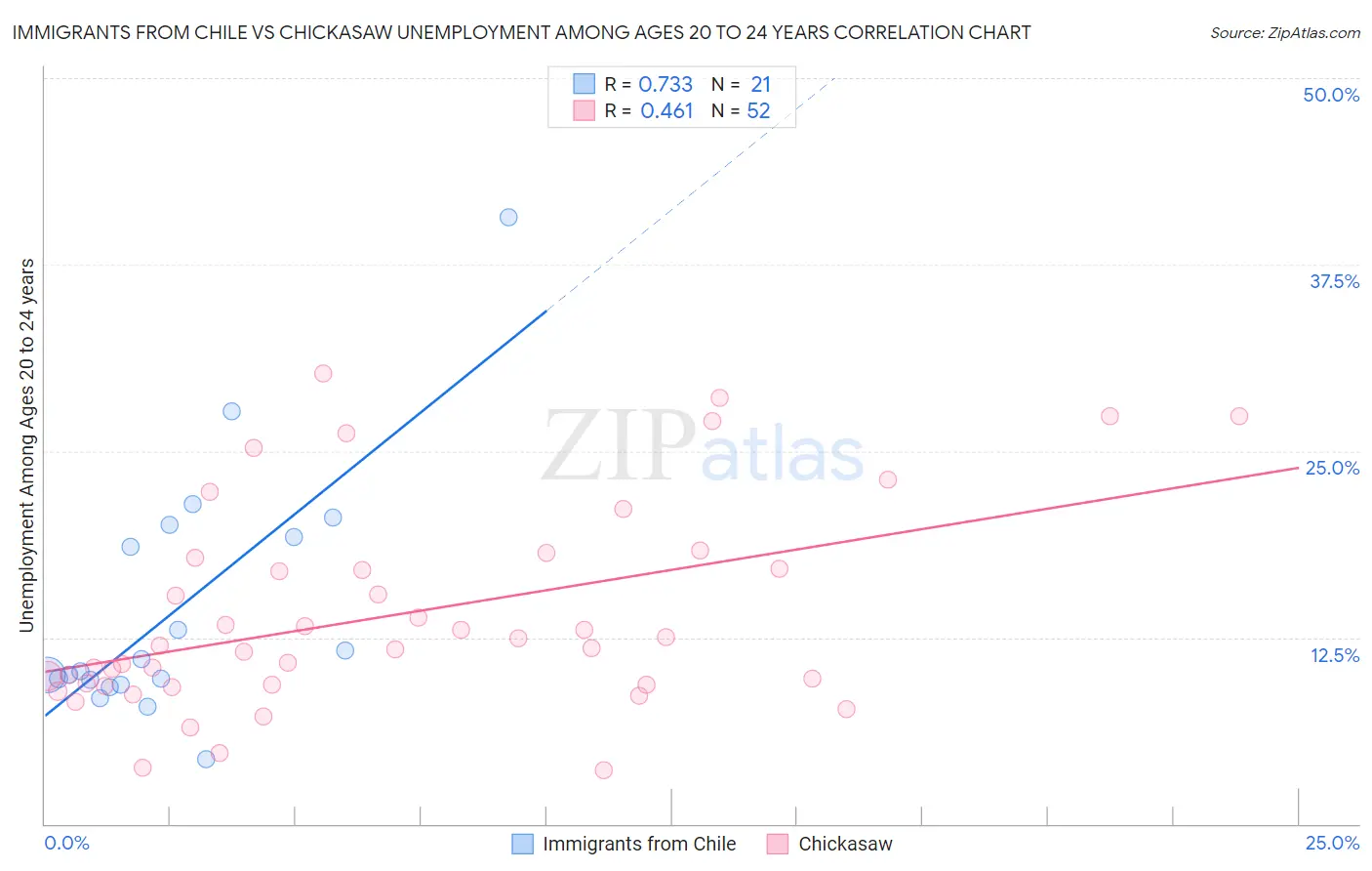 Immigrants from Chile vs Chickasaw Unemployment Among Ages 20 to 24 years