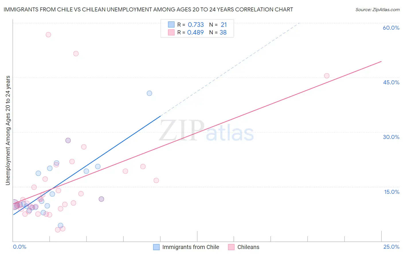 Immigrants from Chile vs Chilean Unemployment Among Ages 20 to 24 years