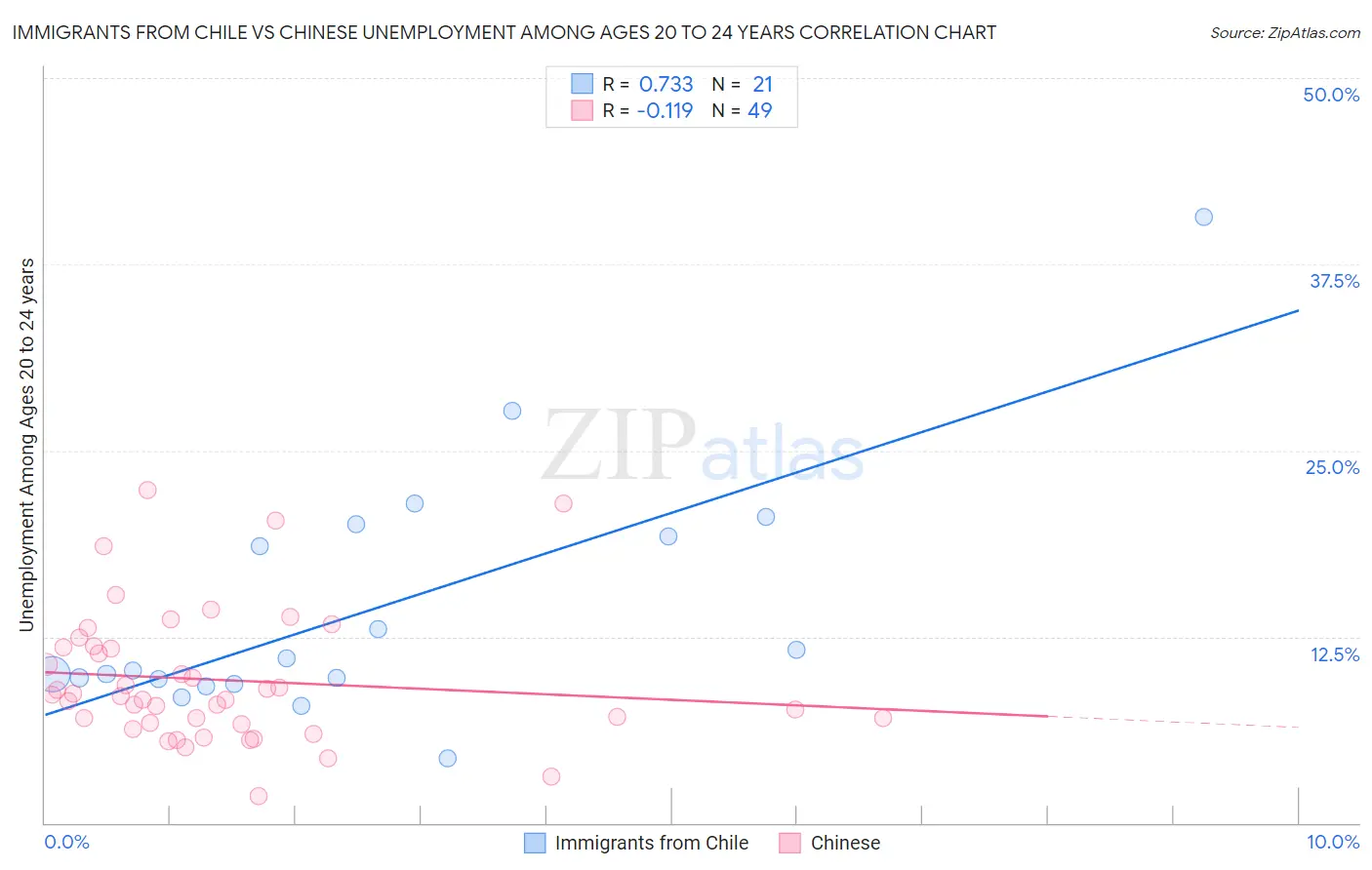 Immigrants from Chile vs Chinese Unemployment Among Ages 20 to 24 years