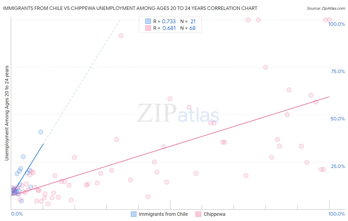 Immigrants from Chile vs Chippewa Unemployment Among Ages 20 to 24 years