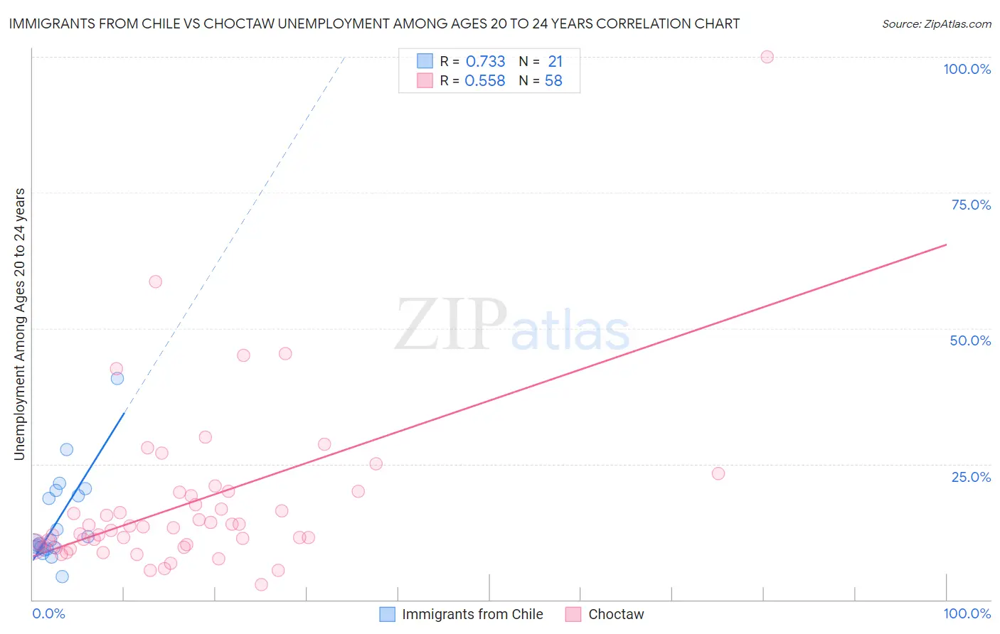 Immigrants from Chile vs Choctaw Unemployment Among Ages 20 to 24 years