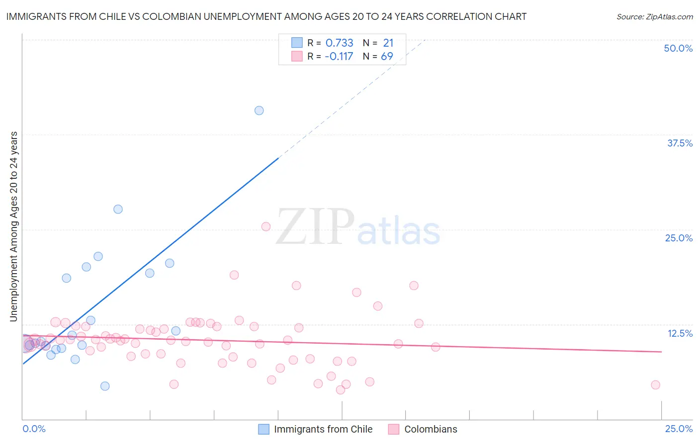 Immigrants from Chile vs Colombian Unemployment Among Ages 20 to 24 years