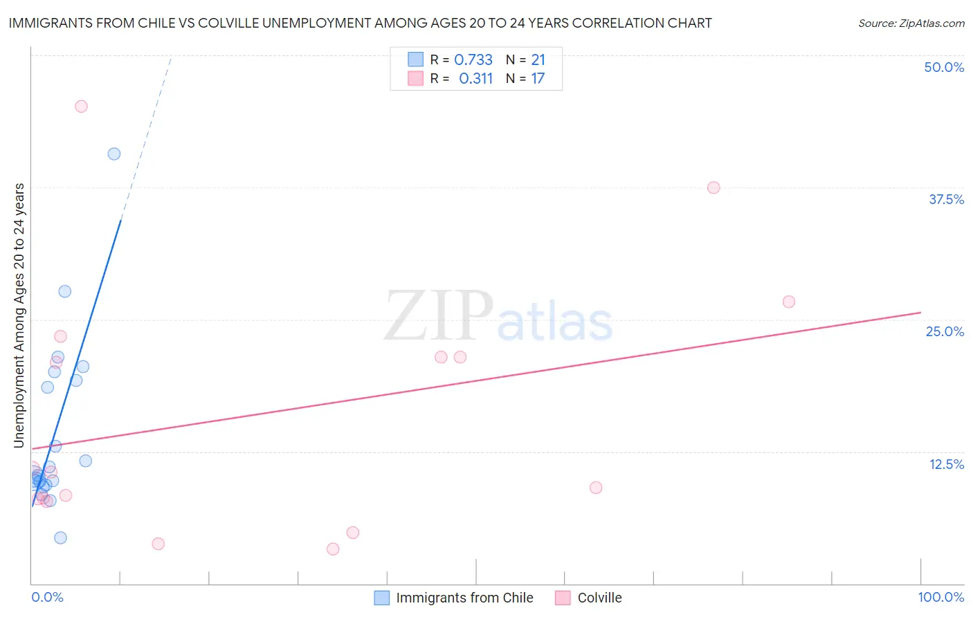 Immigrants from Chile vs Colville Unemployment Among Ages 20 to 24 years