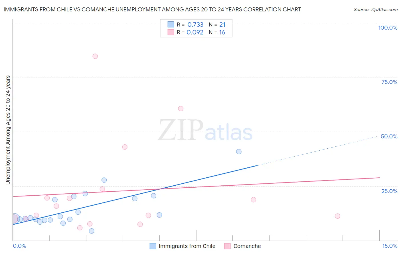 Immigrants from Chile vs Comanche Unemployment Among Ages 20 to 24 years