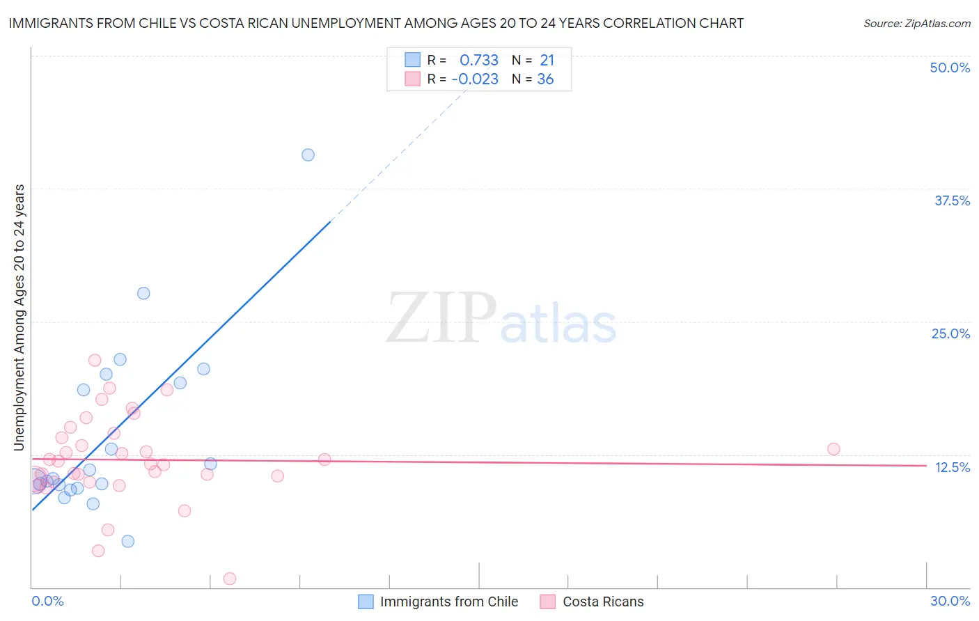 Immigrants from Chile vs Costa Rican Unemployment Among Ages 20 to 24 years