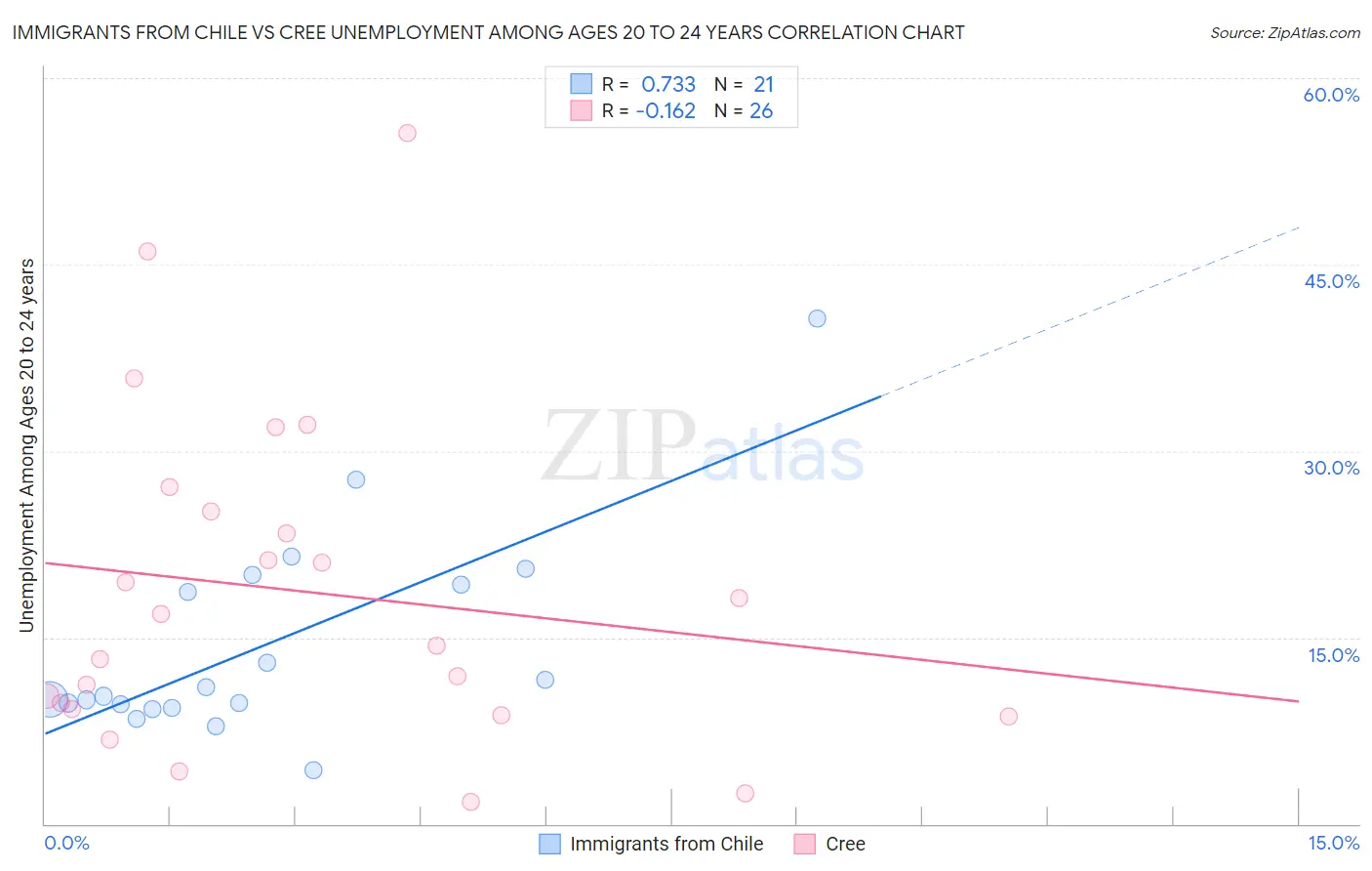 Immigrants from Chile vs Cree Unemployment Among Ages 20 to 24 years