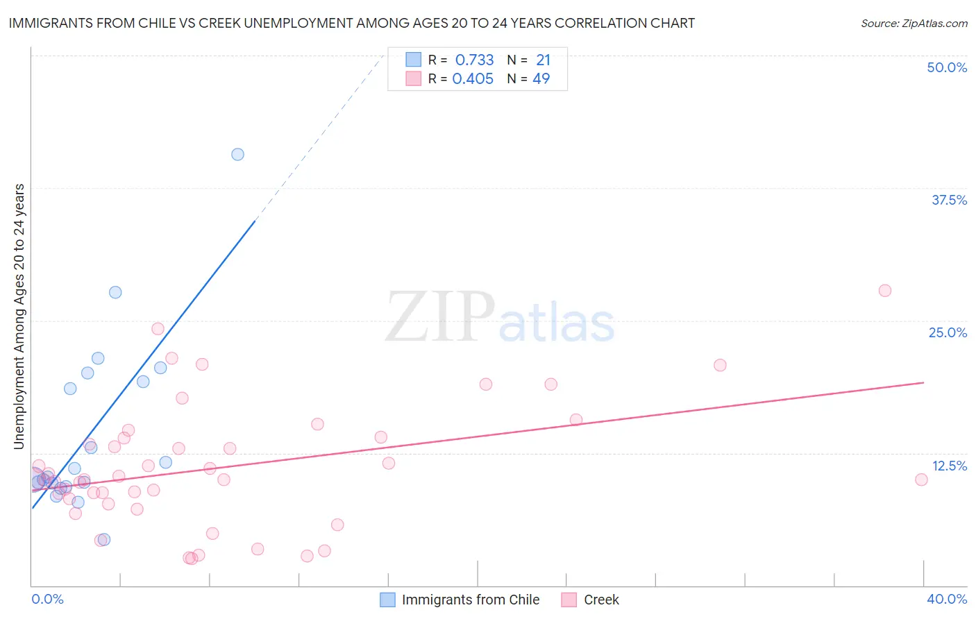 Immigrants from Chile vs Creek Unemployment Among Ages 20 to 24 years