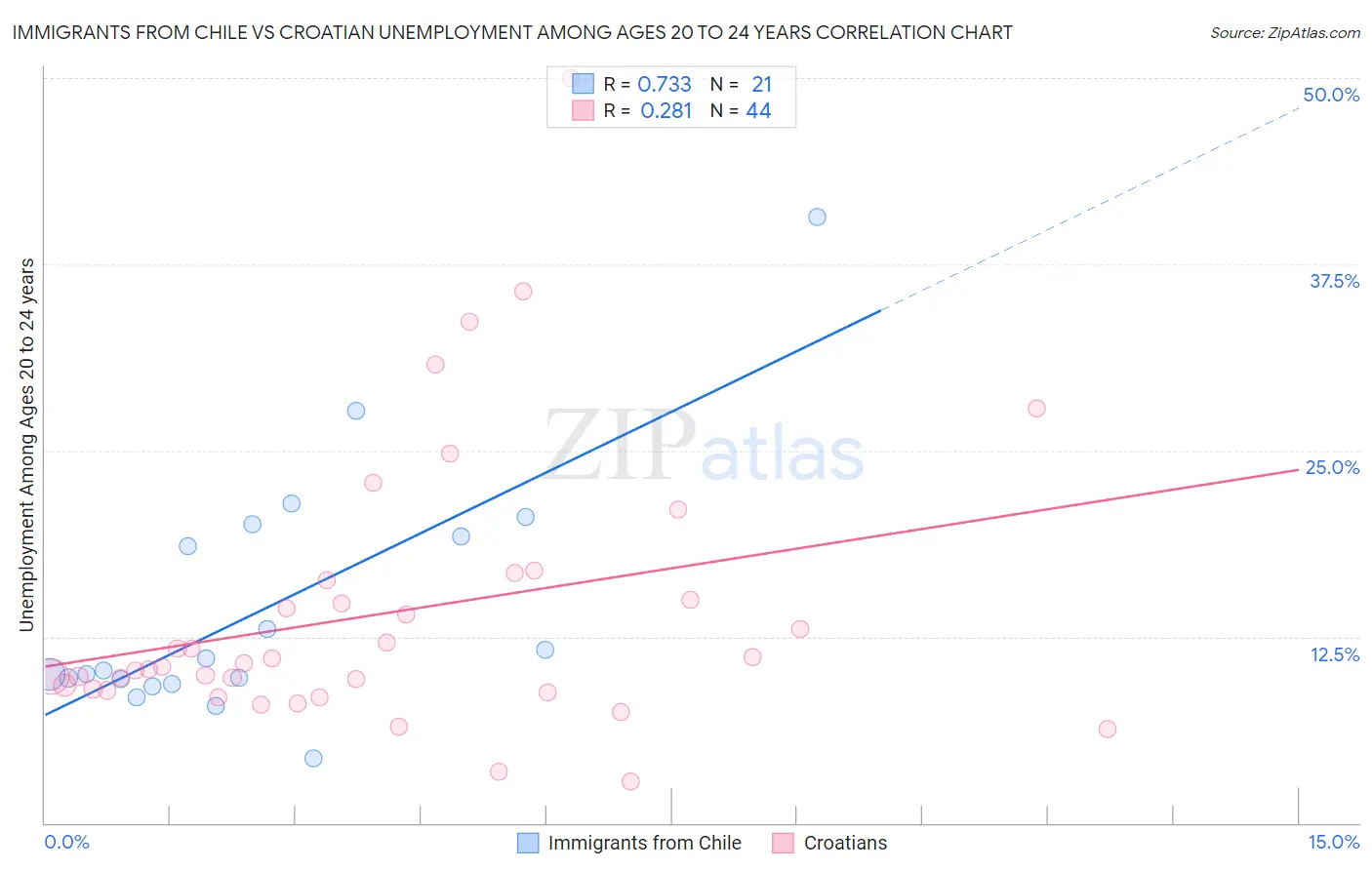 Immigrants from Chile vs Croatian Unemployment Among Ages 20 to 24 years