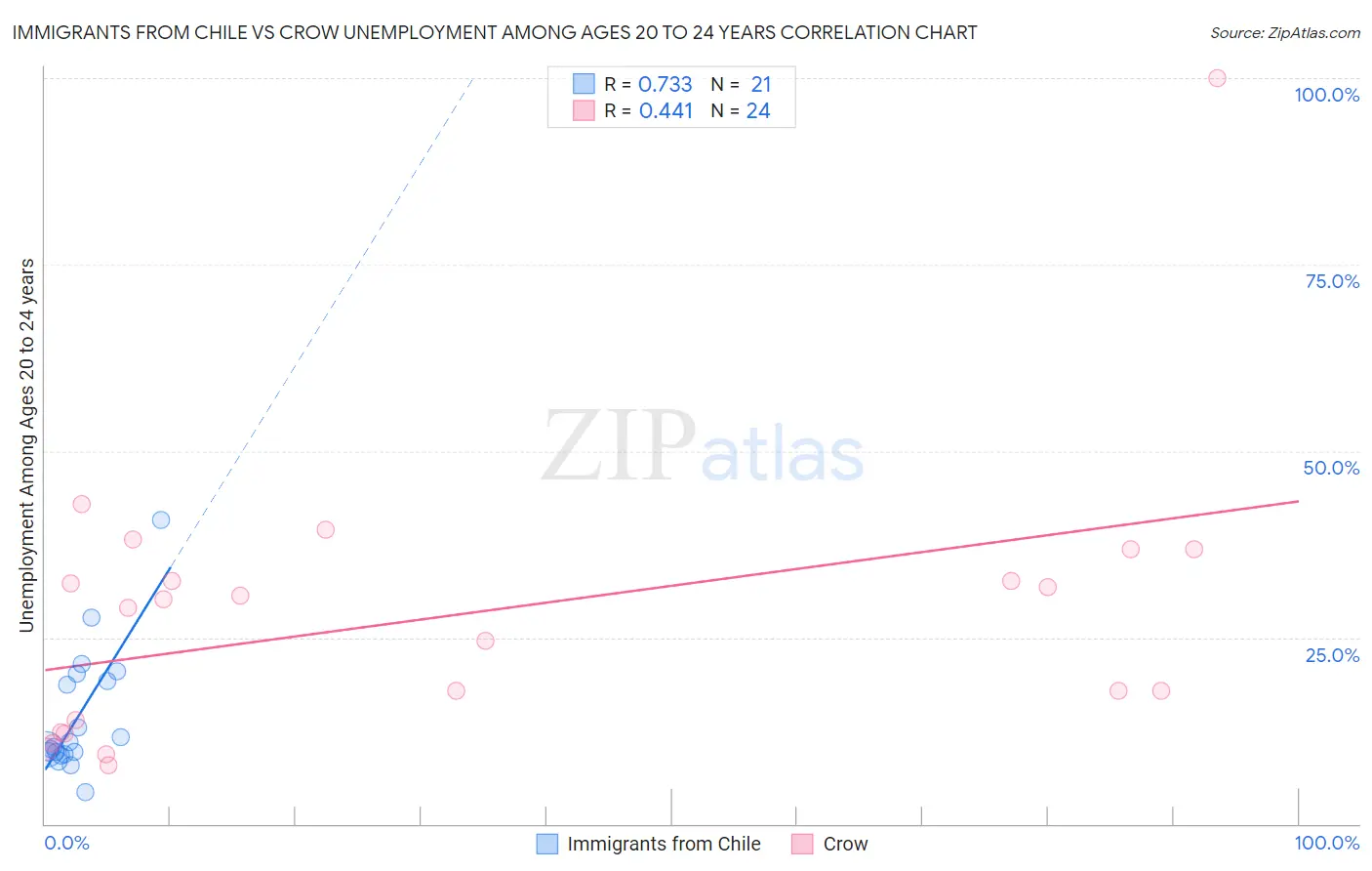 Immigrants from Chile vs Crow Unemployment Among Ages 20 to 24 years