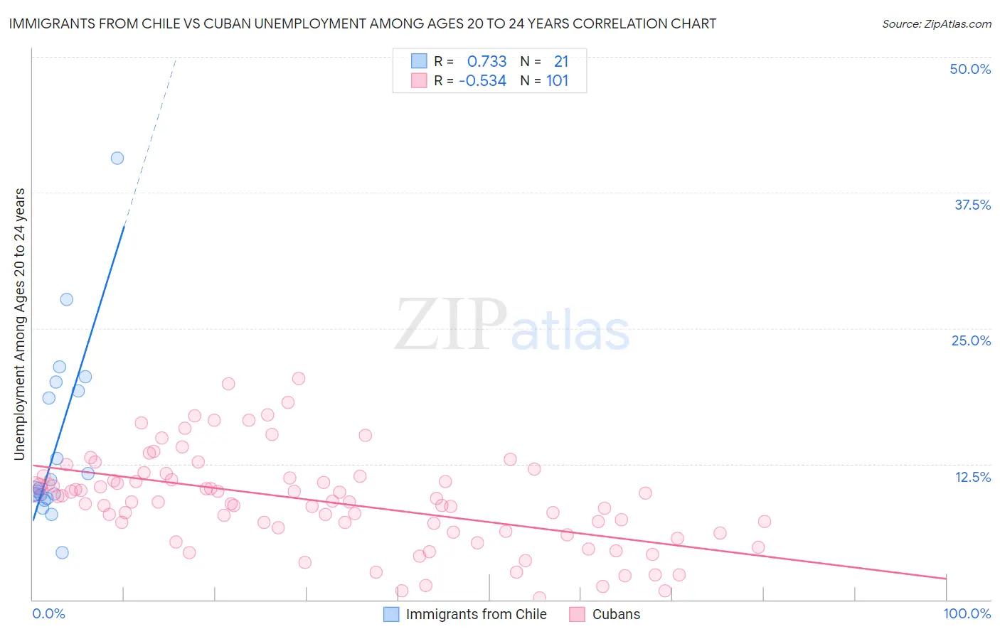 Immigrants from Chile vs Cuban Unemployment Among Ages 20 to 24 years