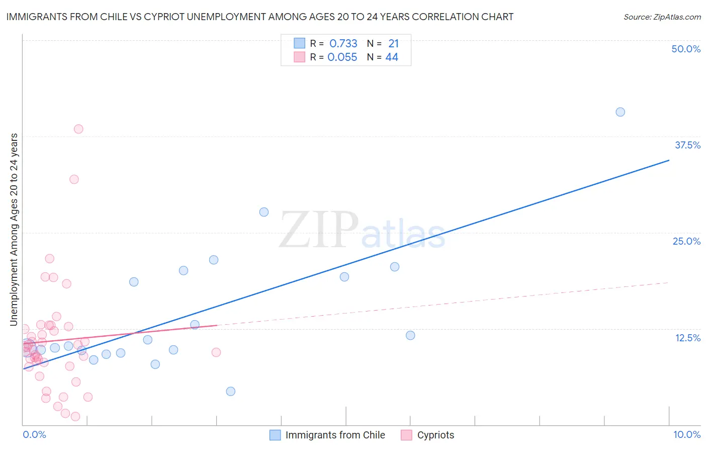 Immigrants from Chile vs Cypriot Unemployment Among Ages 20 to 24 years