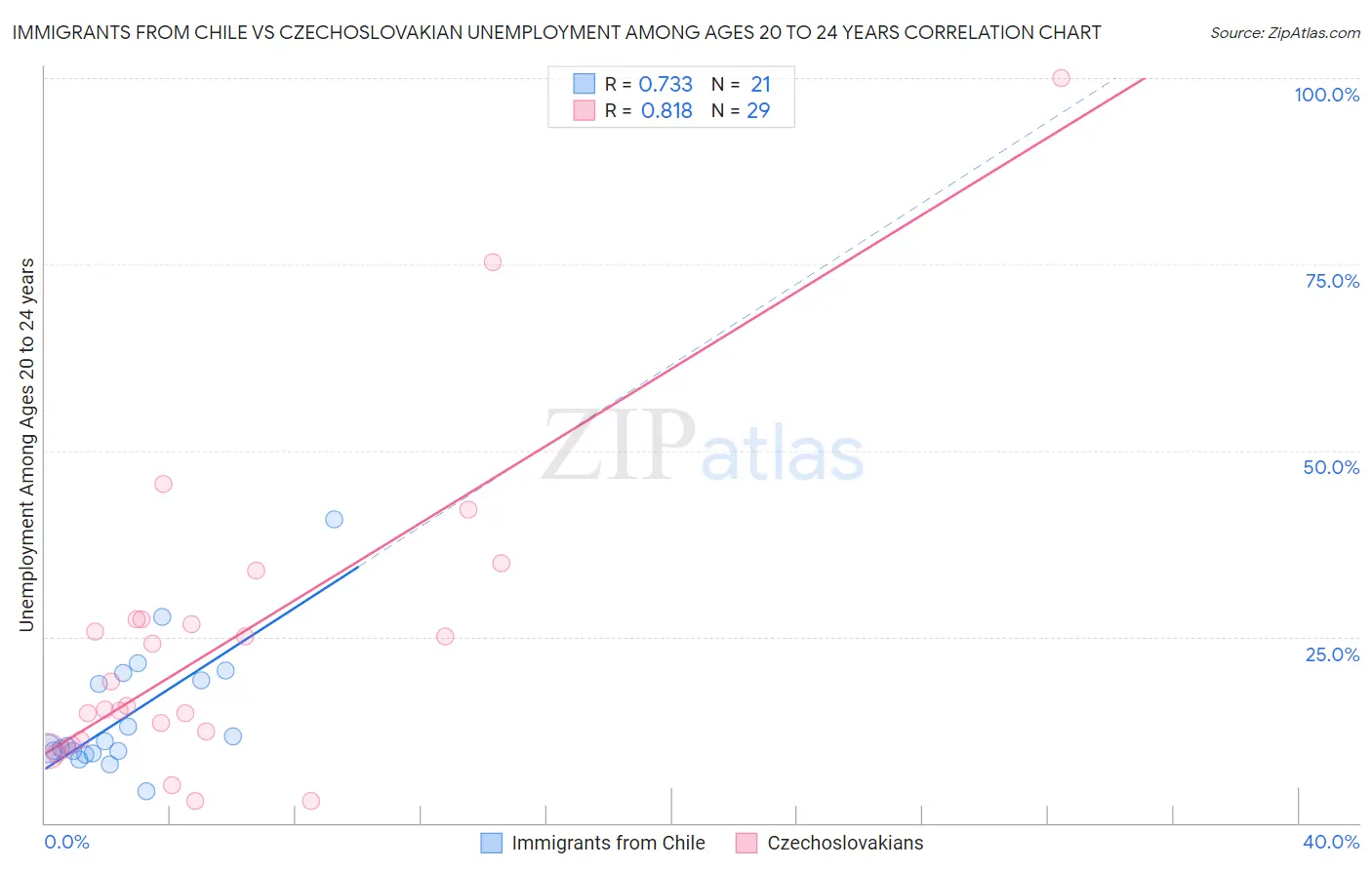 Immigrants from Chile vs Czechoslovakian Unemployment Among Ages 20 to 24 years