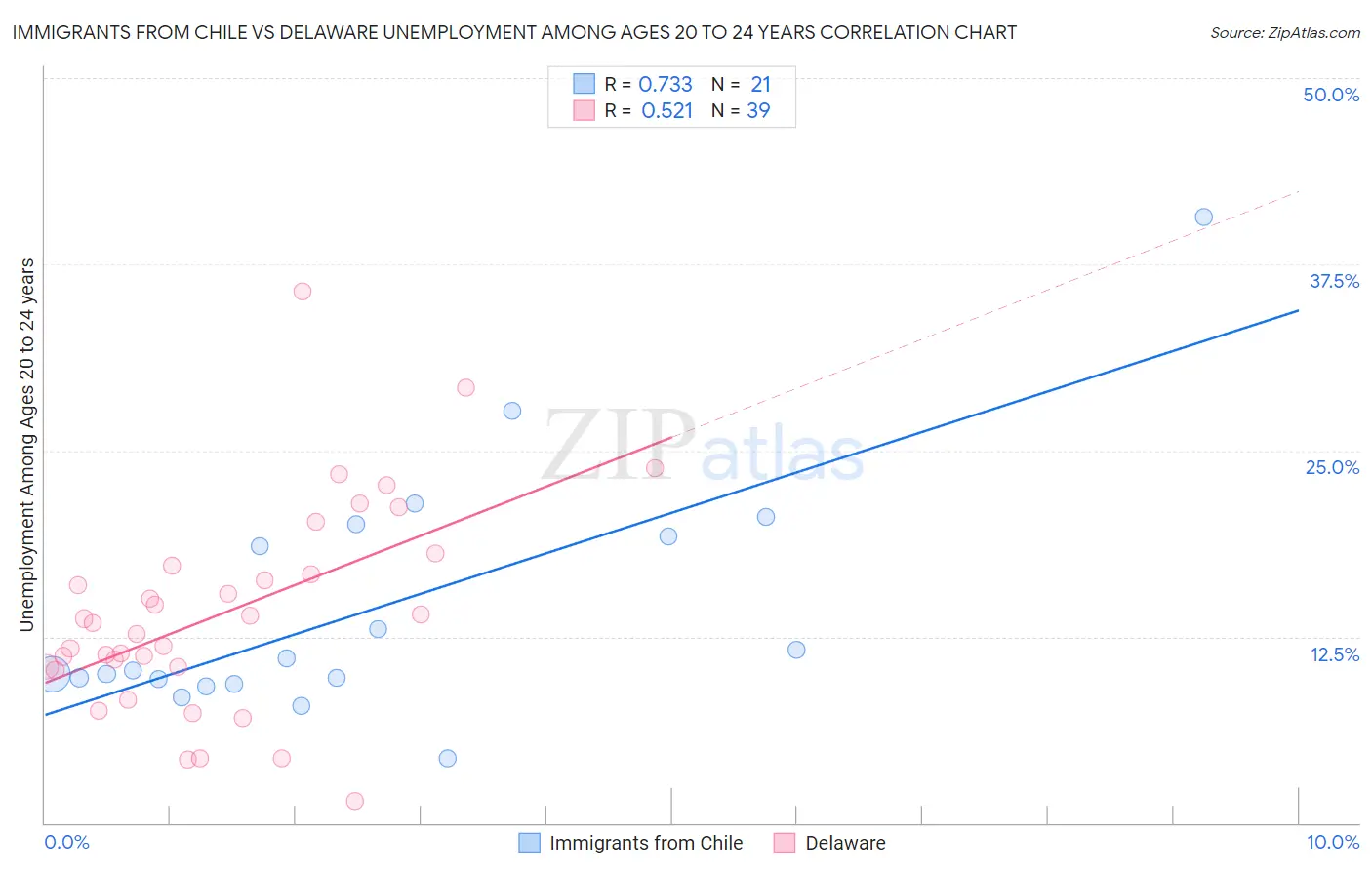 Immigrants from Chile vs Delaware Unemployment Among Ages 20 to 24 years