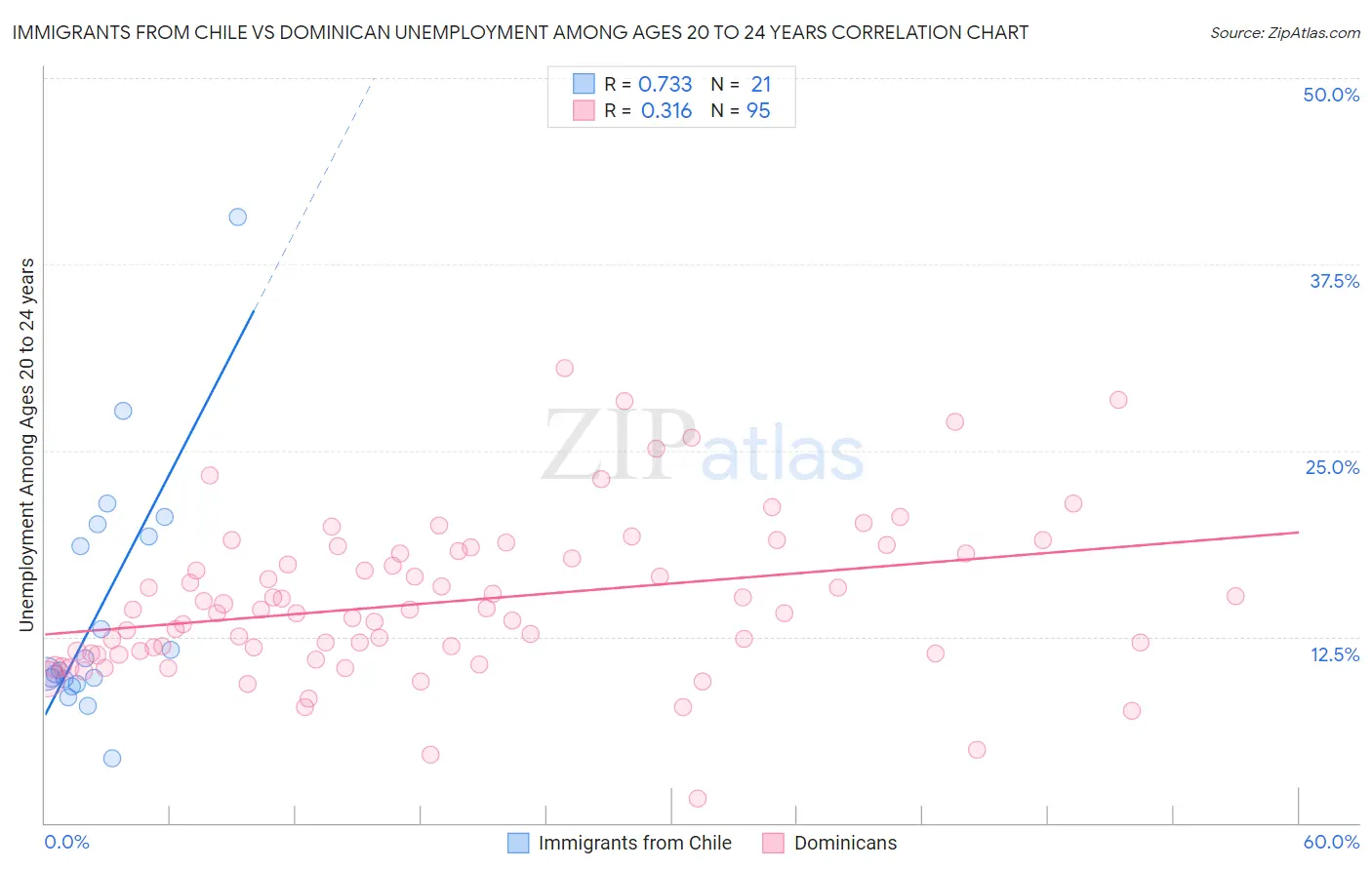 Immigrants from Chile vs Dominican Unemployment Among Ages 20 to 24 years