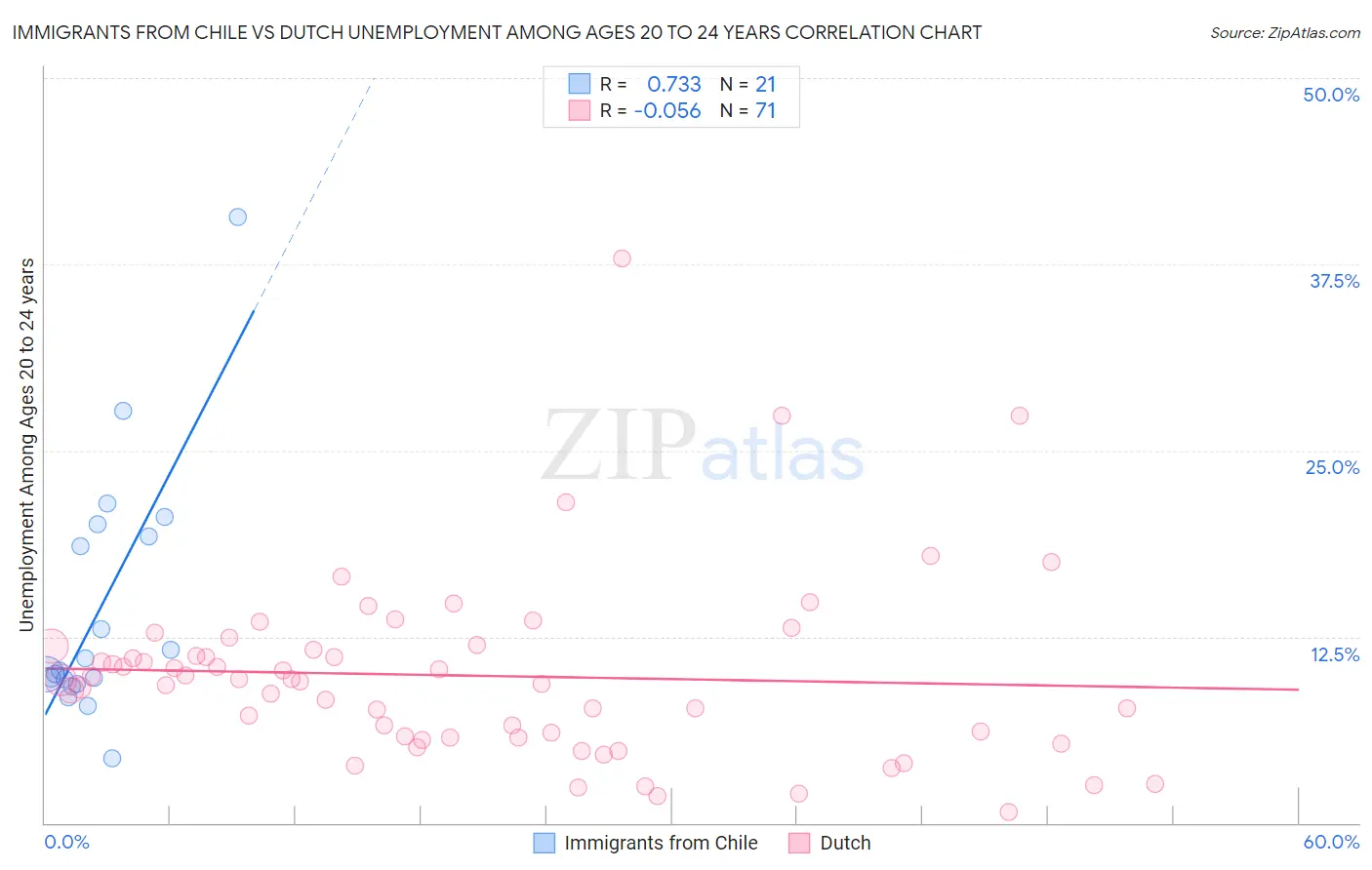 Immigrants from Chile vs Dutch Unemployment Among Ages 20 to 24 years