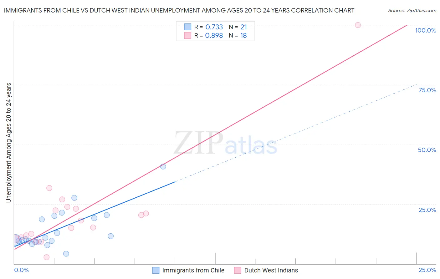 Immigrants from Chile vs Dutch West Indian Unemployment Among Ages 20 to 24 years