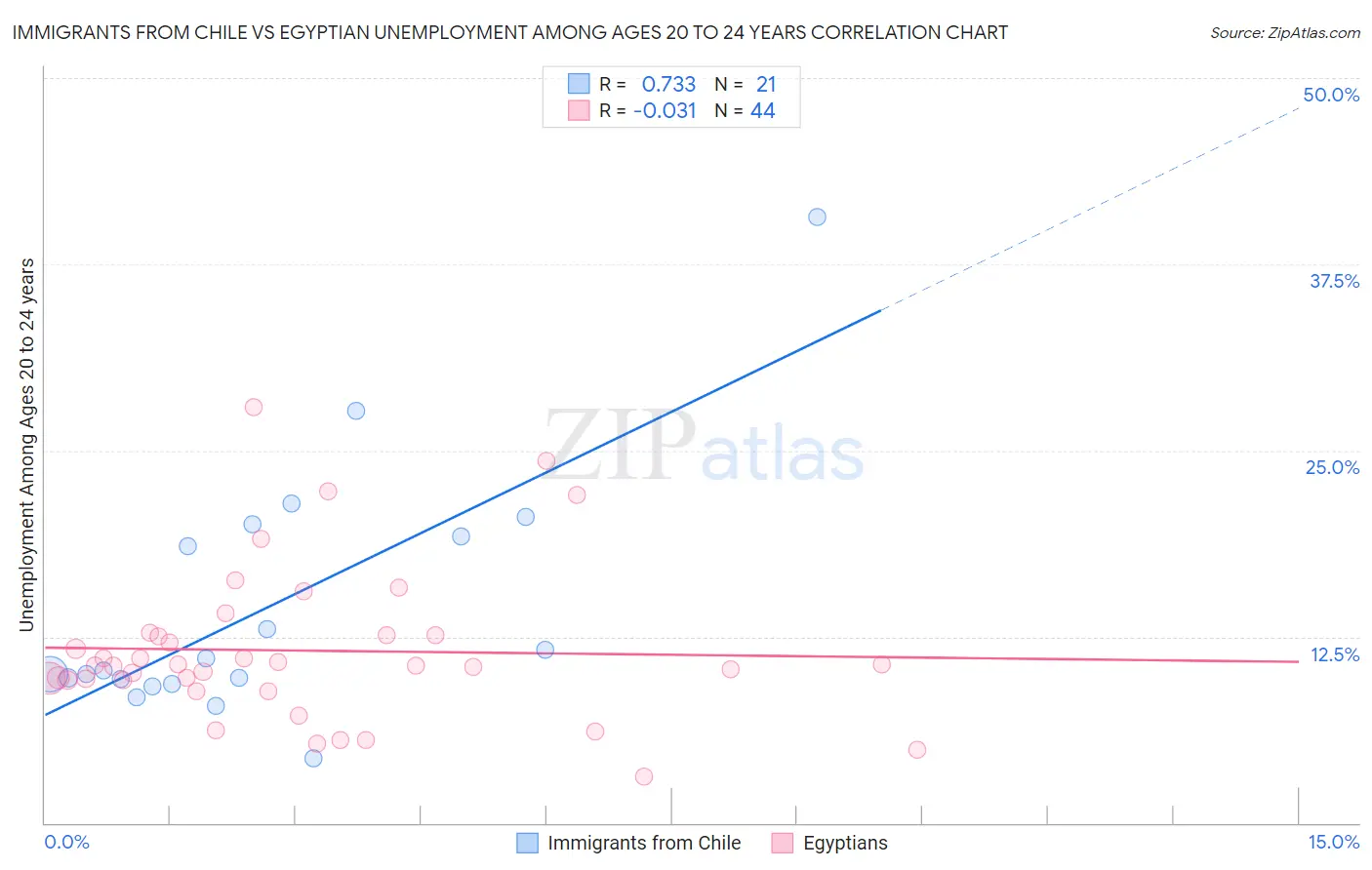 Immigrants from Chile vs Egyptian Unemployment Among Ages 20 to 24 years