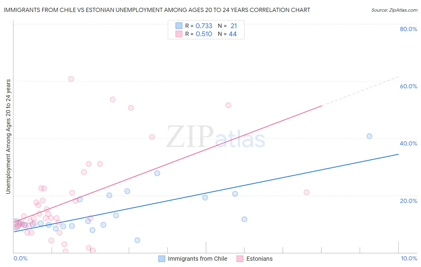 Immigrants from Chile vs Estonian Unemployment Among Ages 20 to 24 years