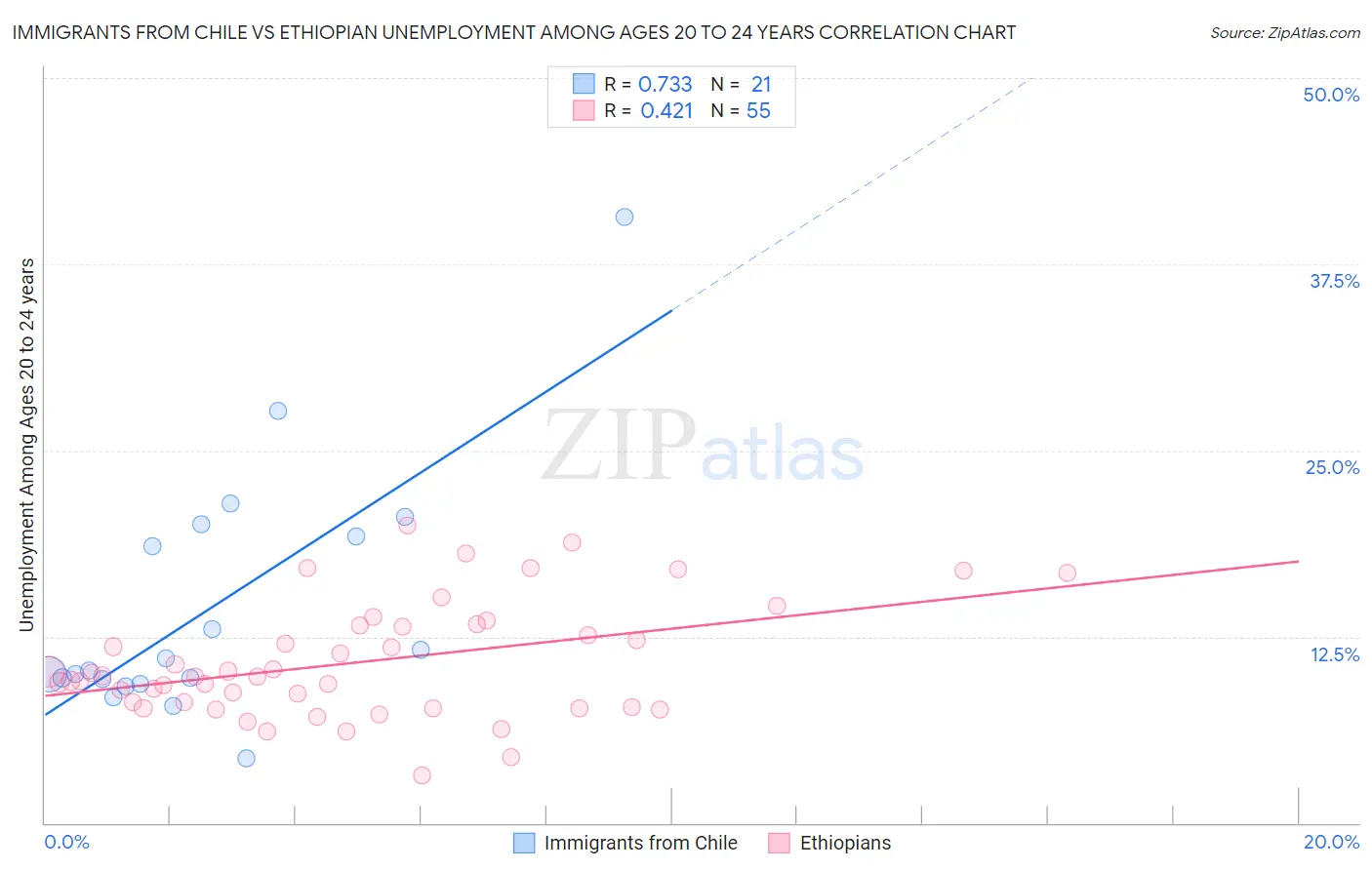 Immigrants from Chile vs Ethiopian Unemployment Among Ages 20 to 24 years