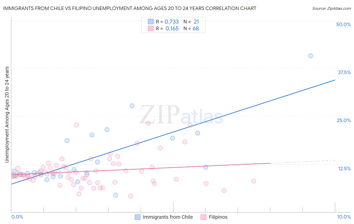 Immigrants from Chile vs Filipino Unemployment Among Ages 20 to 24 years