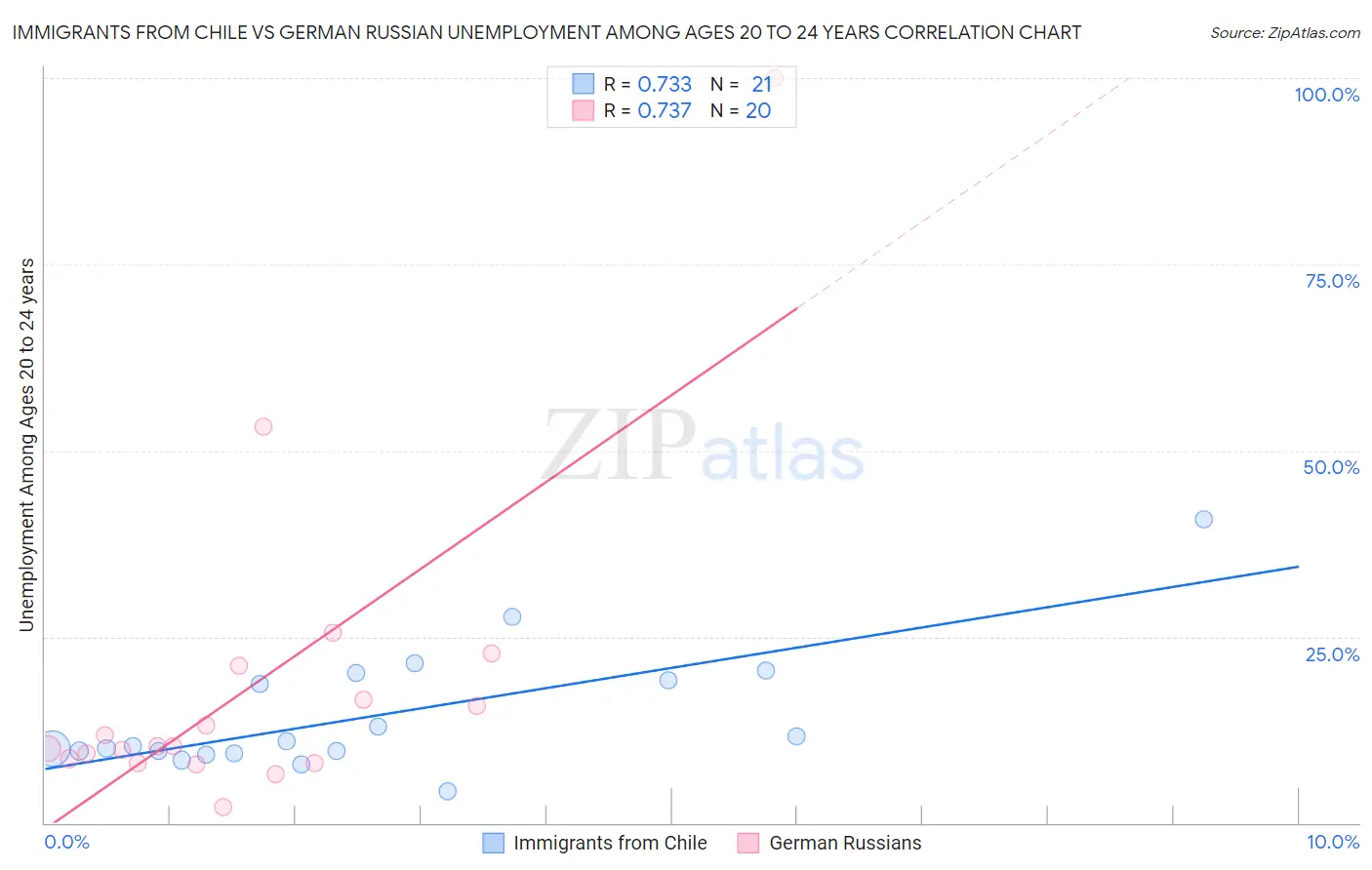 Immigrants from Chile vs German Russian Unemployment Among Ages 20 to 24 years