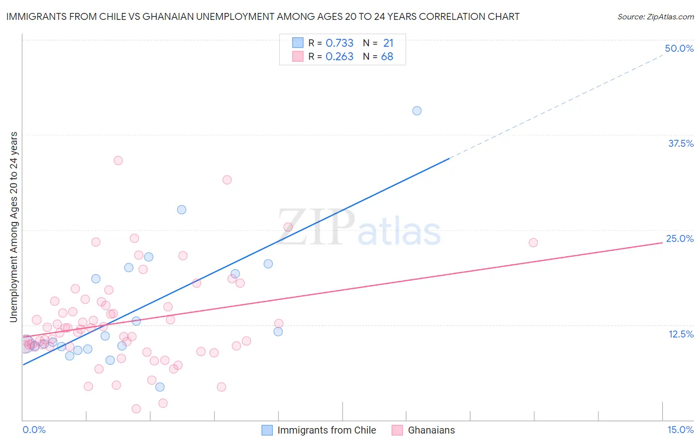 Immigrants from Chile vs Ghanaian Unemployment Among Ages 20 to 24 years