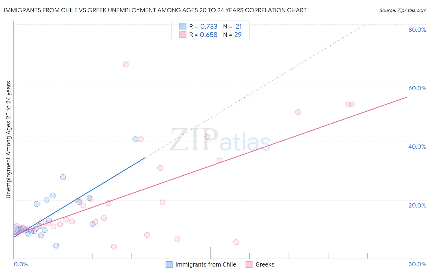 Immigrants from Chile vs Greek Unemployment Among Ages 20 to 24 years