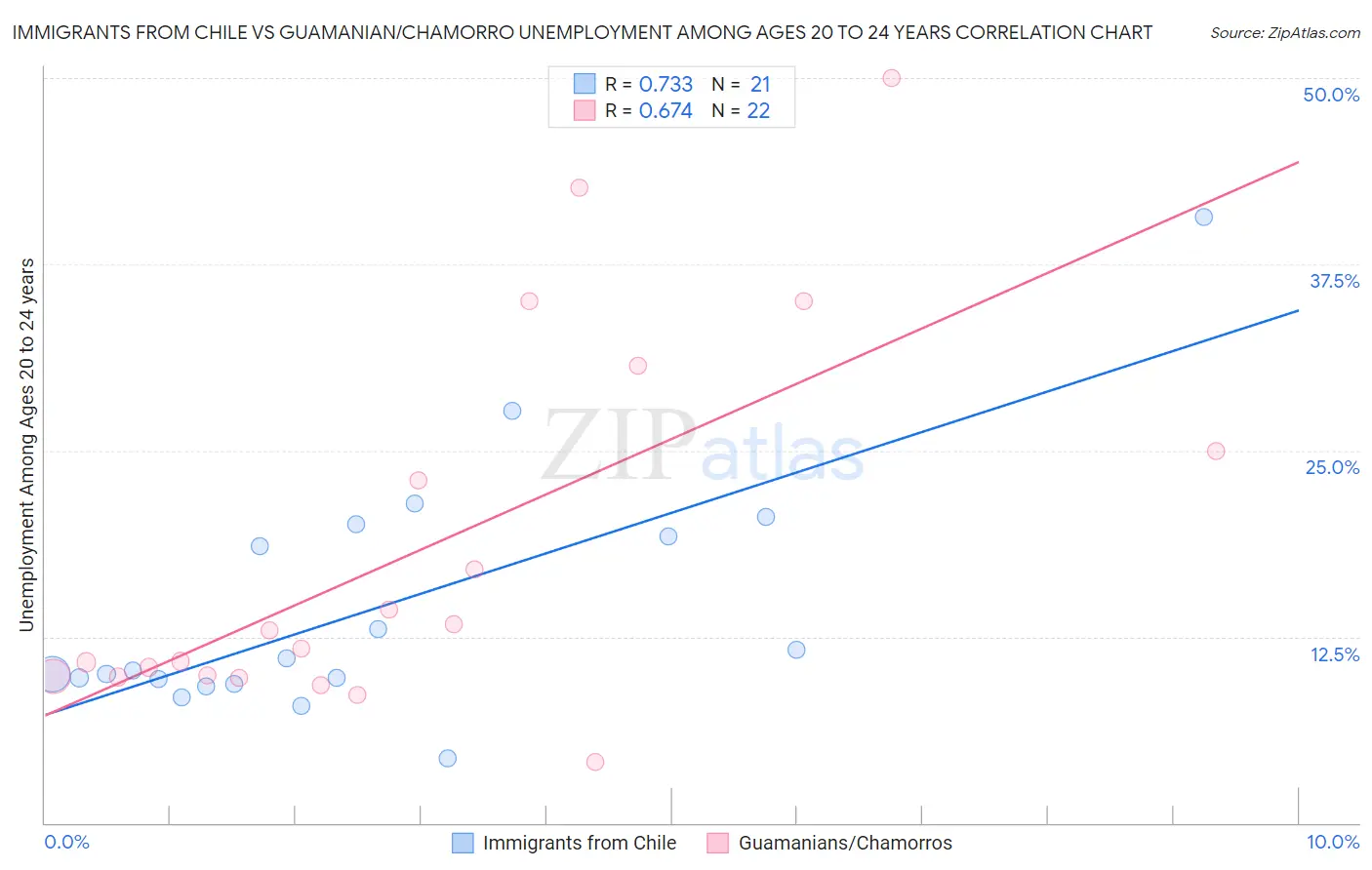 Immigrants from Chile vs Guamanian/Chamorro Unemployment Among Ages 20 to 24 years