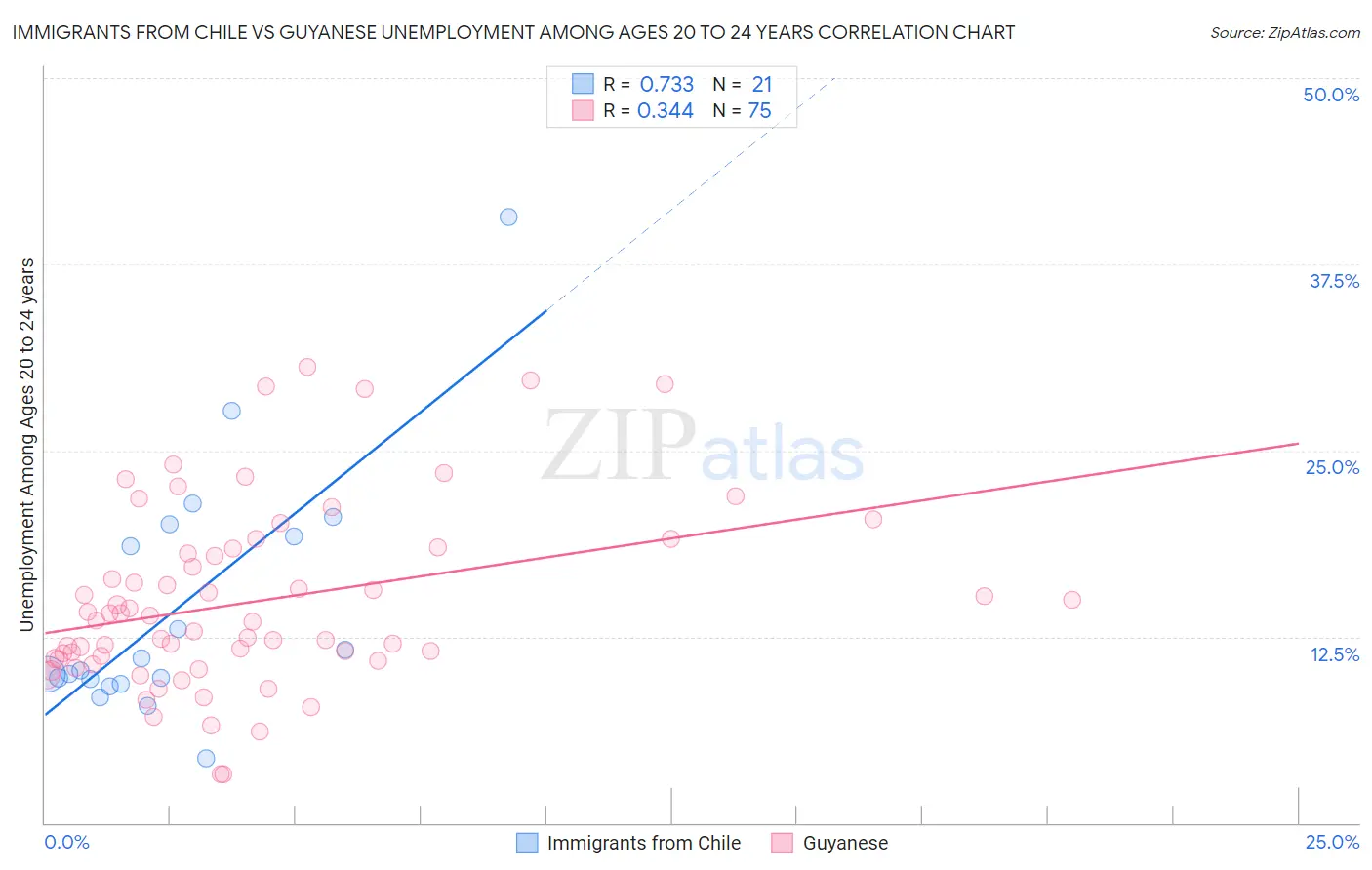 Immigrants from Chile vs Guyanese Unemployment Among Ages 20 to 24 years