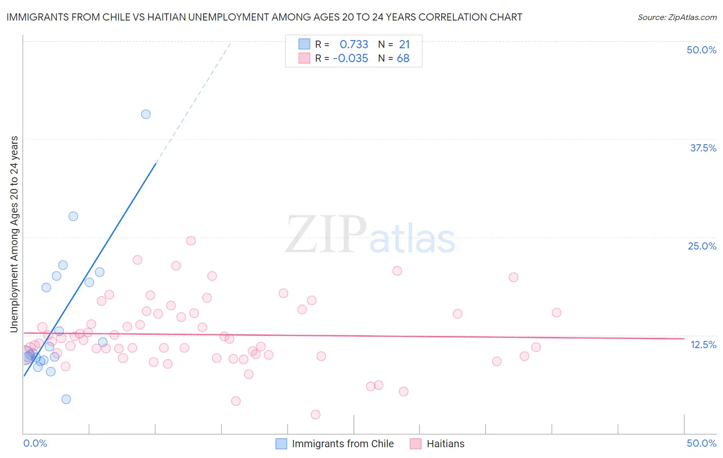 Immigrants from Chile vs Haitian Unemployment Among Ages 20 to 24 years