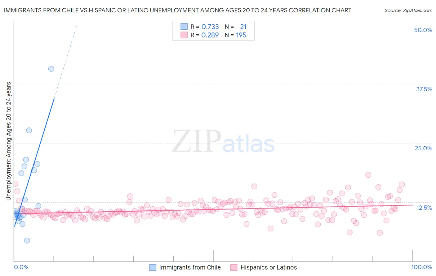 Immigrants from Chile vs Hispanic or Latino Unemployment Among Ages 20 to 24 years