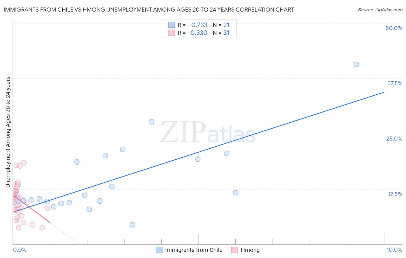 Immigrants from Chile vs Hmong Unemployment Among Ages 20 to 24 years