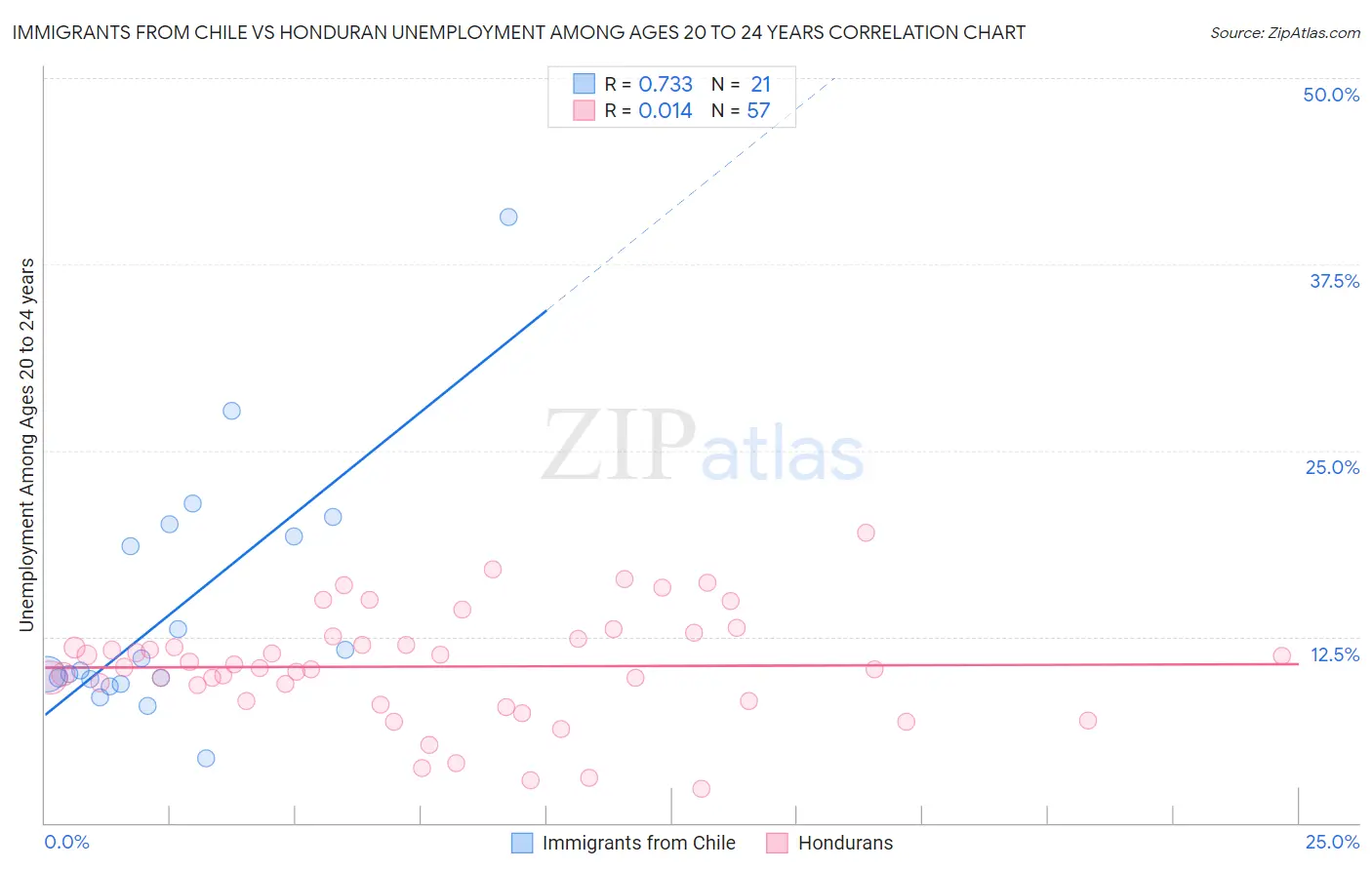 Immigrants from Chile vs Honduran Unemployment Among Ages 20 to 24 years