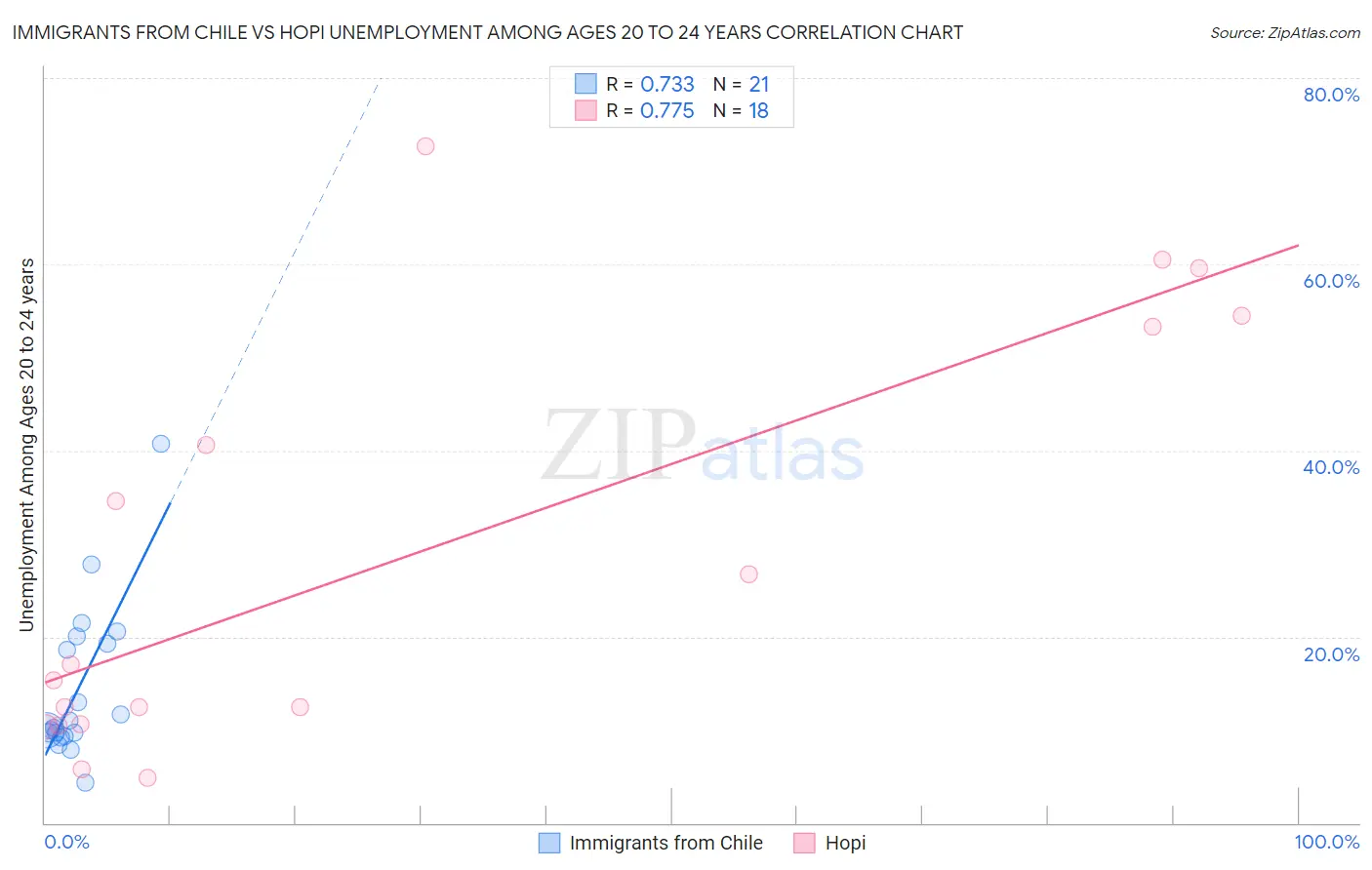 Immigrants from Chile vs Hopi Unemployment Among Ages 20 to 24 years
