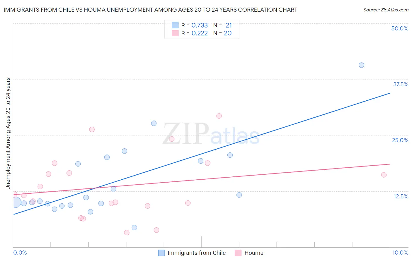 Immigrants from Chile vs Houma Unemployment Among Ages 20 to 24 years