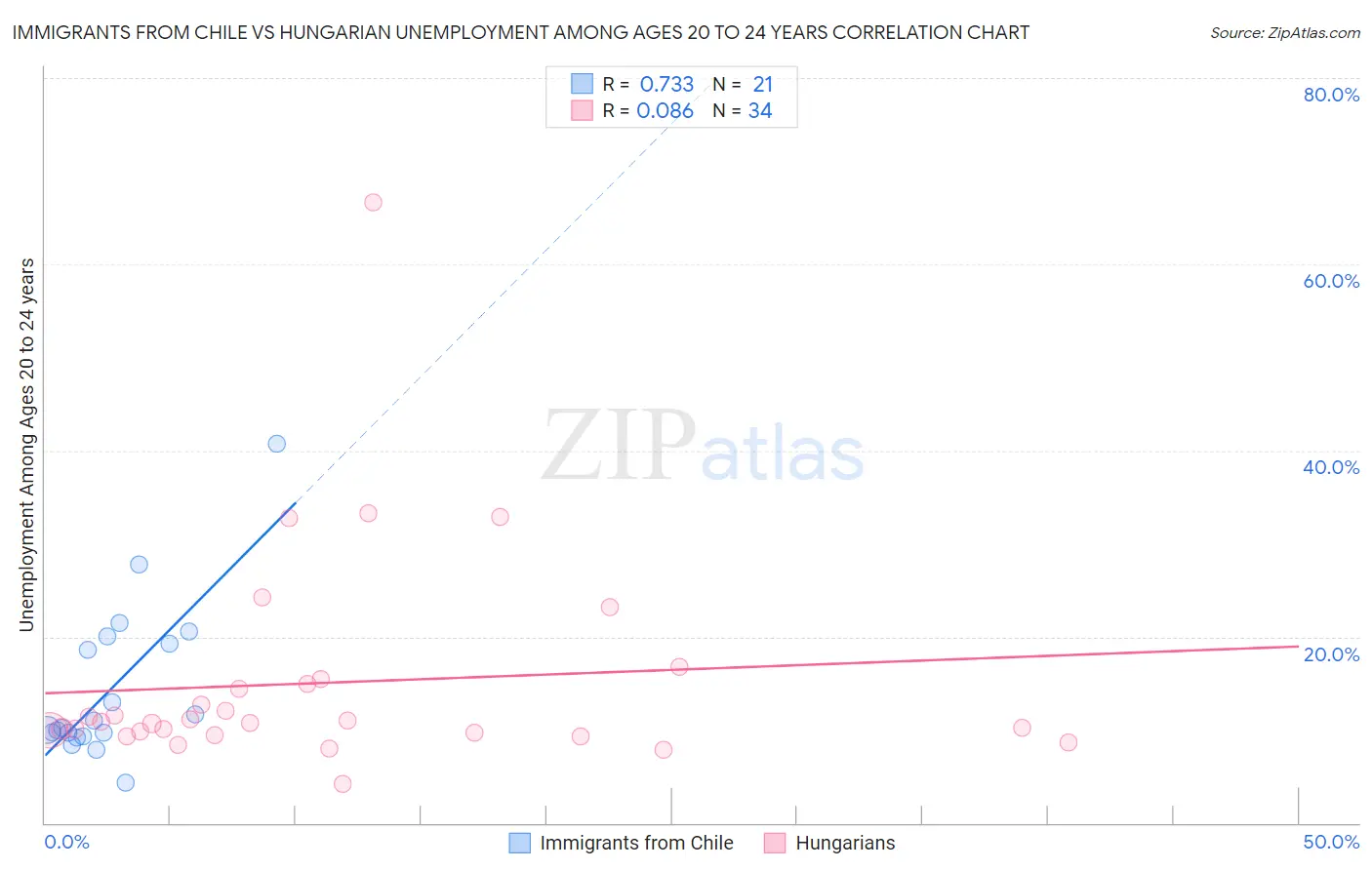 Immigrants from Chile vs Hungarian Unemployment Among Ages 20 to 24 years