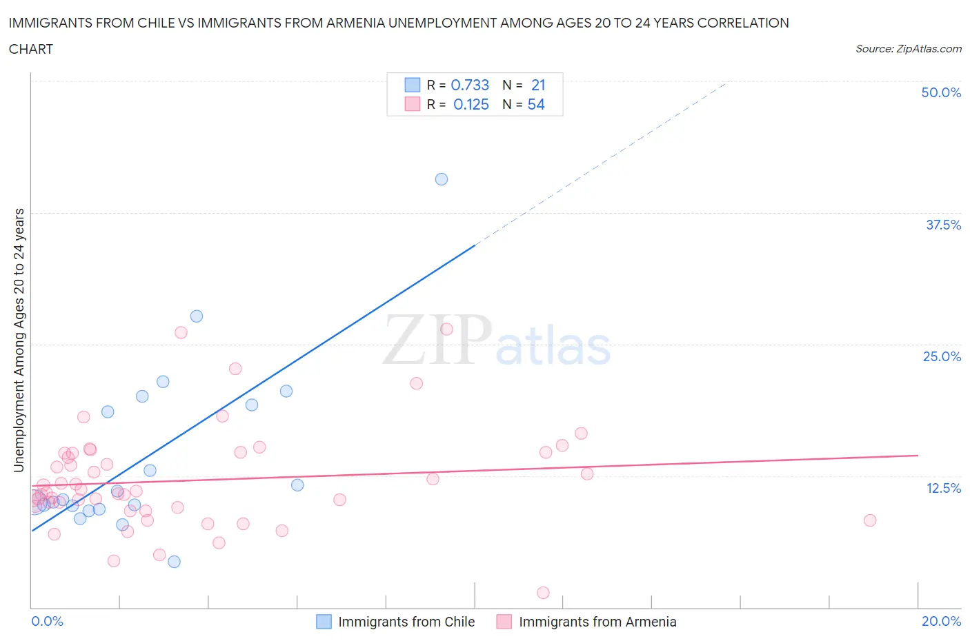 Immigrants from Chile vs Immigrants from Armenia Unemployment Among Ages 20 to 24 years