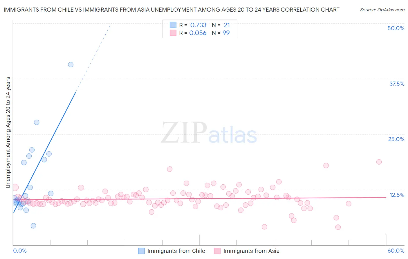 Immigrants from Chile vs Immigrants from Asia Unemployment Among Ages 20 to 24 years