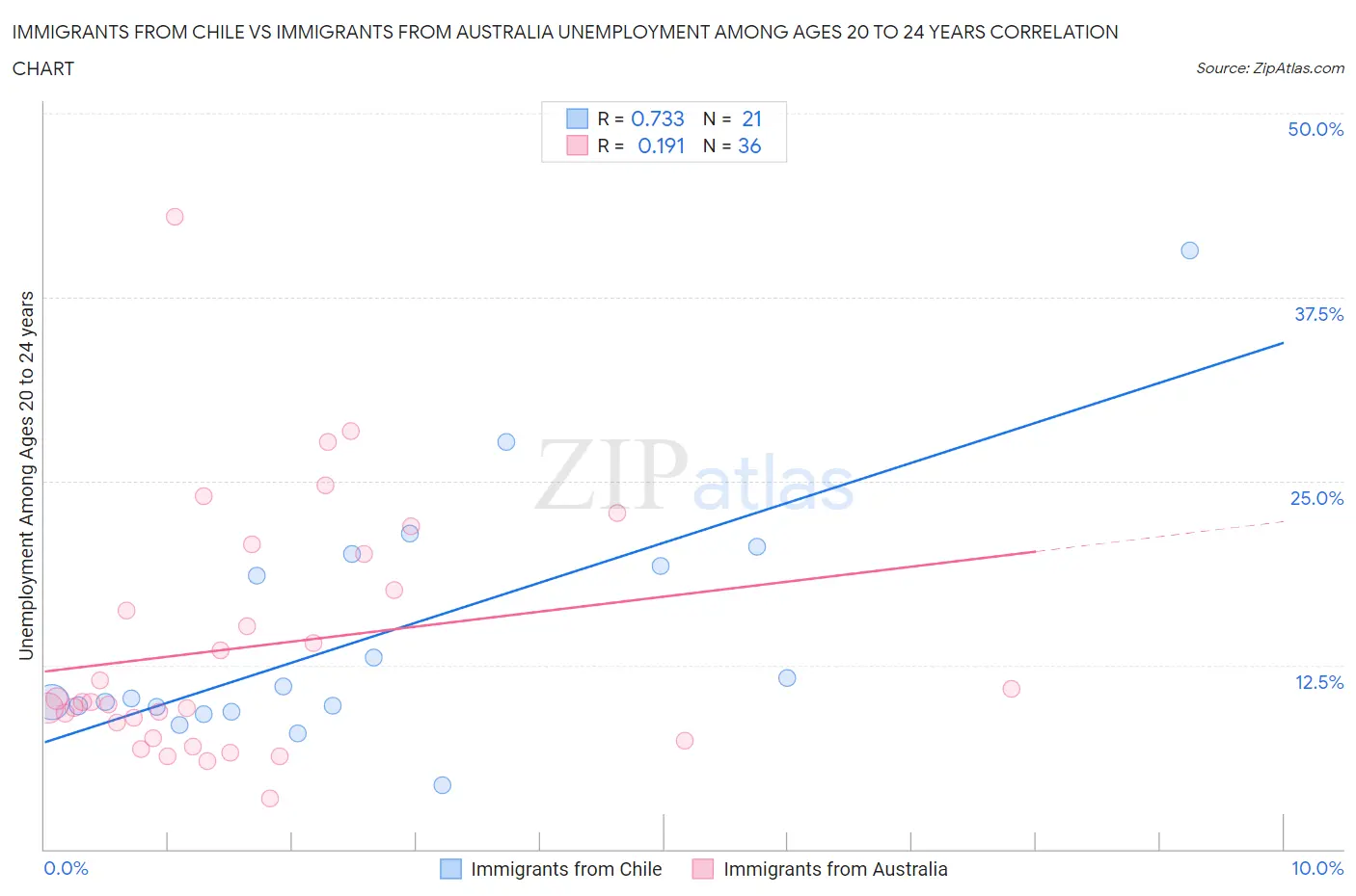 Immigrants from Chile vs Immigrants from Australia Unemployment Among Ages 20 to 24 years