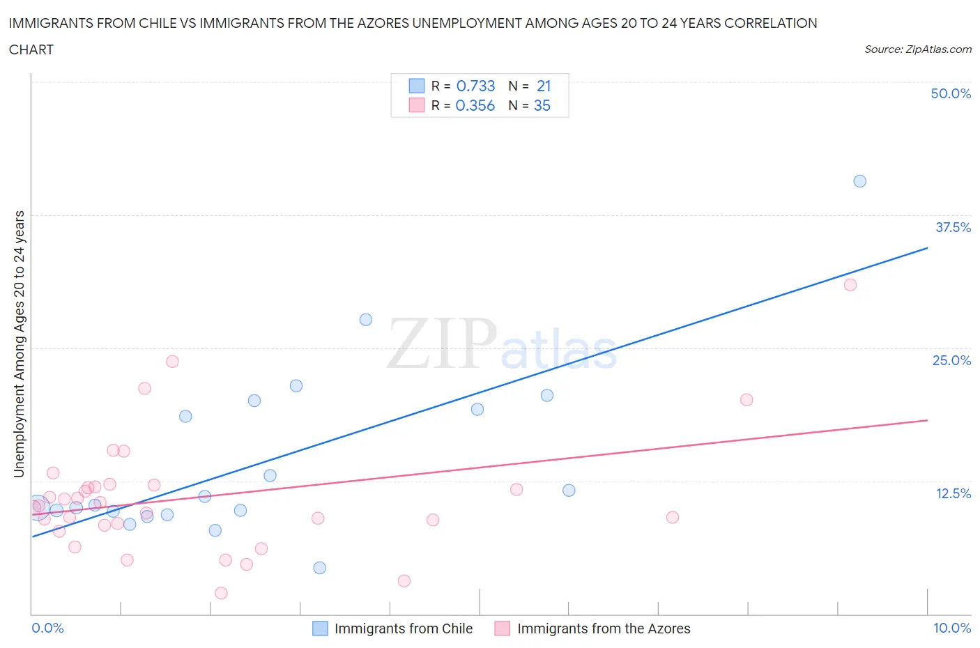 Immigrants from Chile vs Immigrants from the Azores Unemployment Among Ages 20 to 24 years