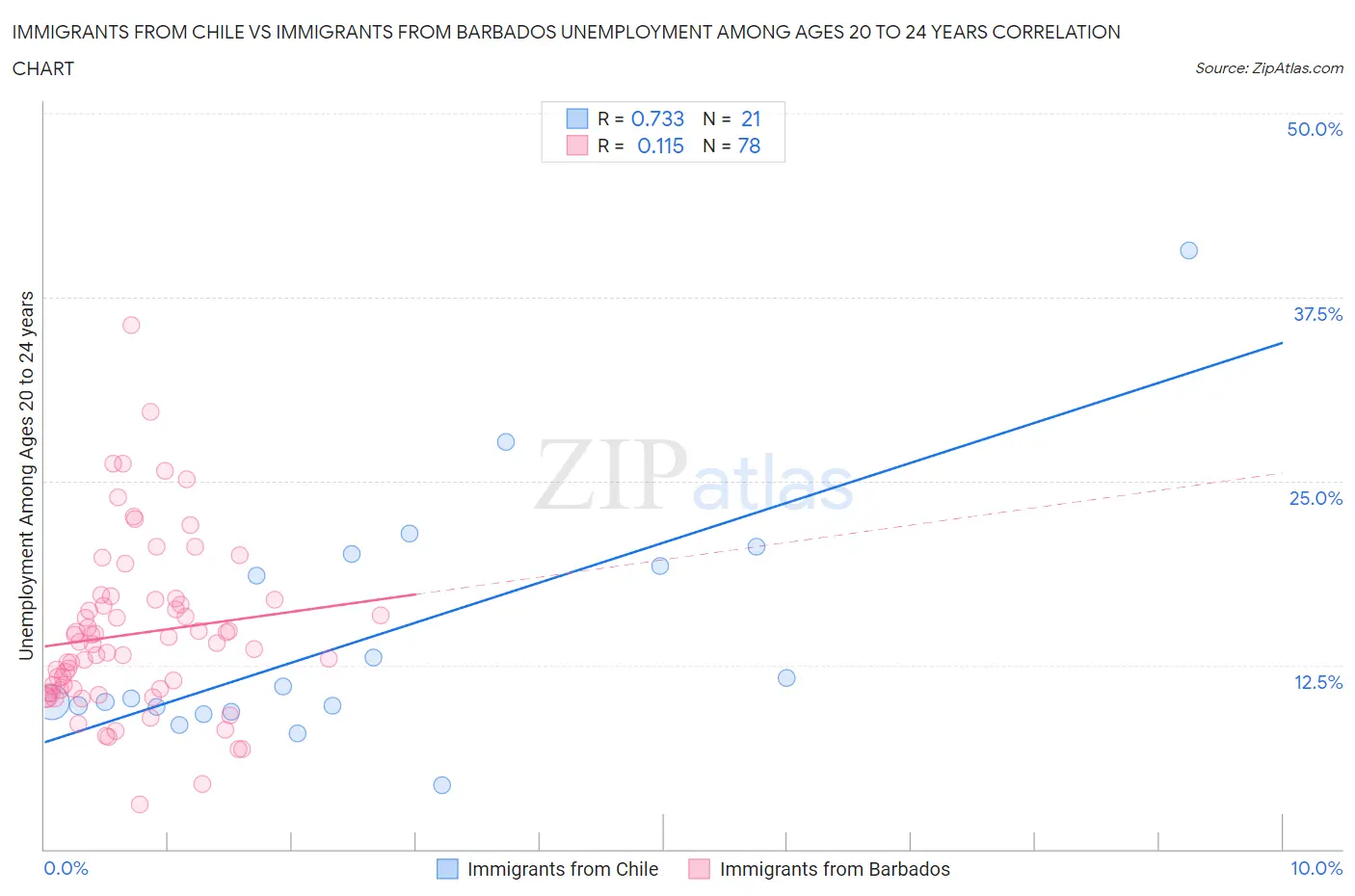 Immigrants from Chile vs Immigrants from Barbados Unemployment Among Ages 20 to 24 years