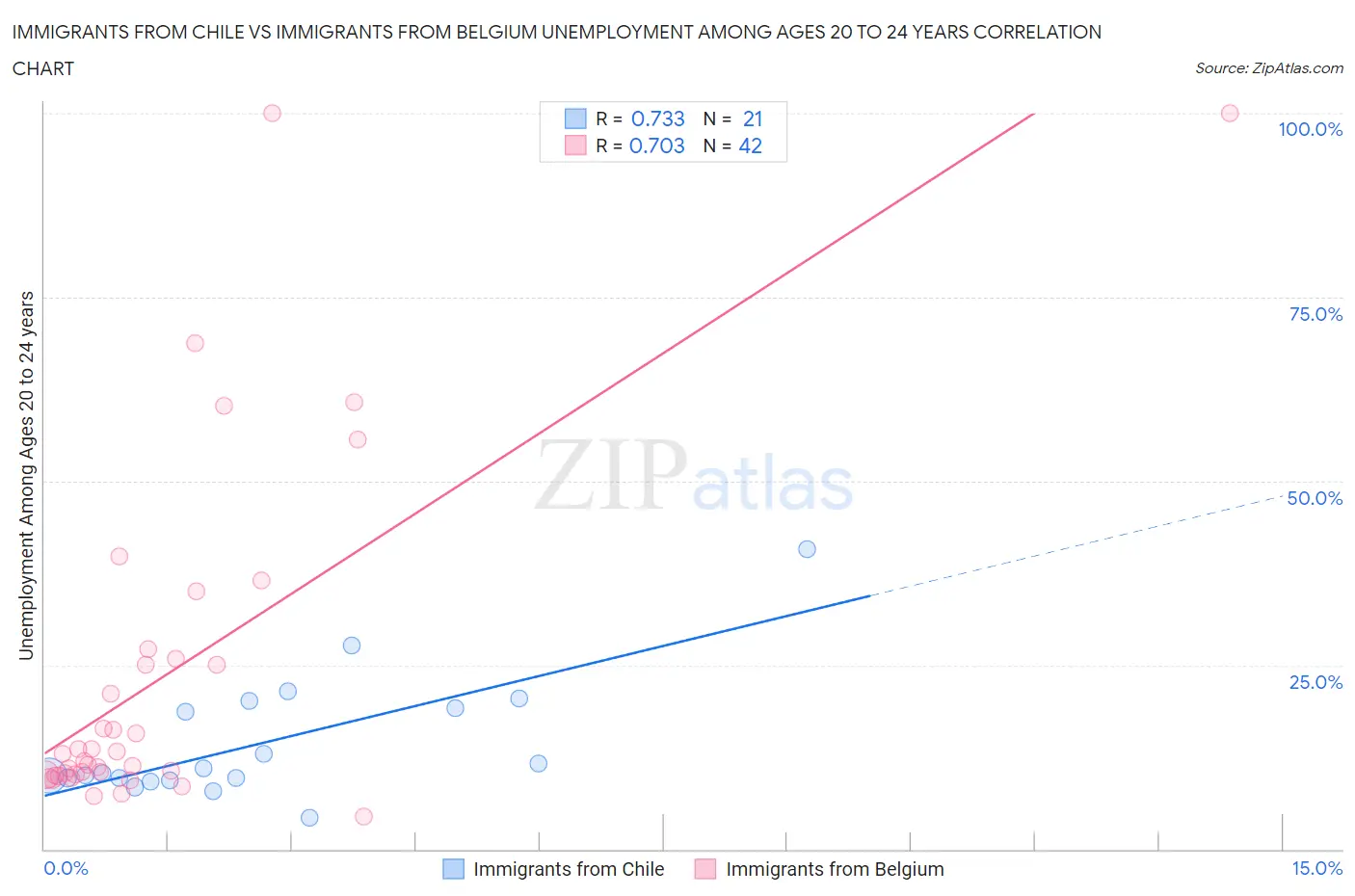 Immigrants from Chile vs Immigrants from Belgium Unemployment Among Ages 20 to 24 years