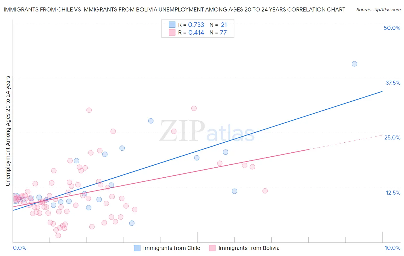 Immigrants from Chile vs Immigrants from Bolivia Unemployment Among Ages 20 to 24 years
