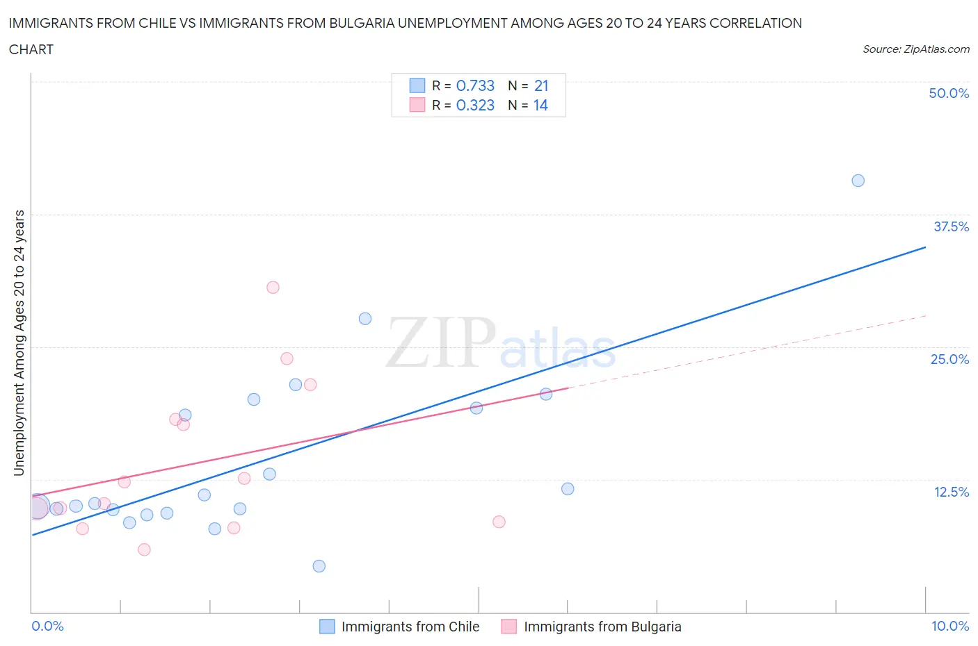 Immigrants from Chile vs Immigrants from Bulgaria Unemployment Among Ages 20 to 24 years