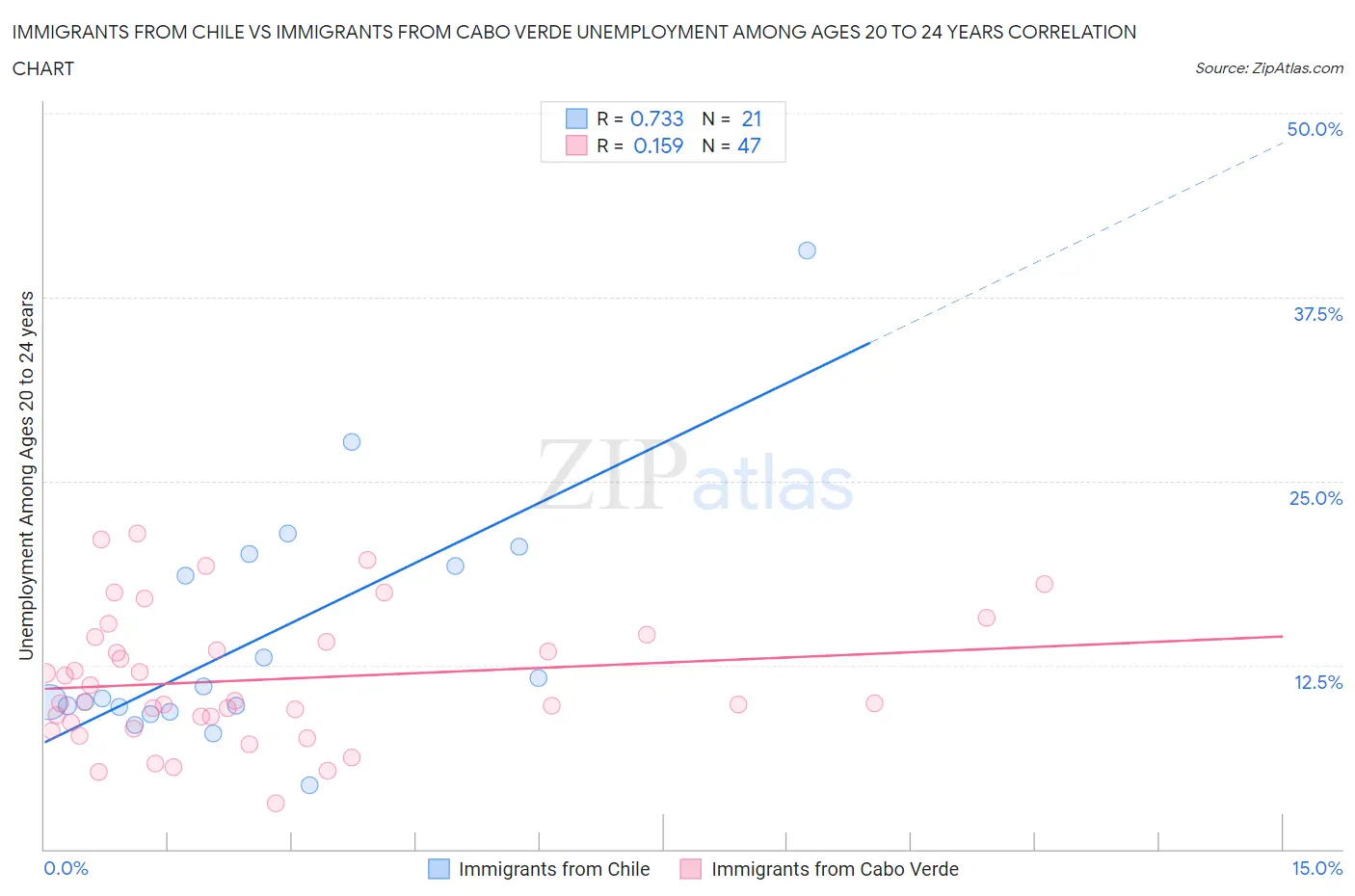 Immigrants from Chile vs Immigrants from Cabo Verde Unemployment Among Ages 20 to 24 years