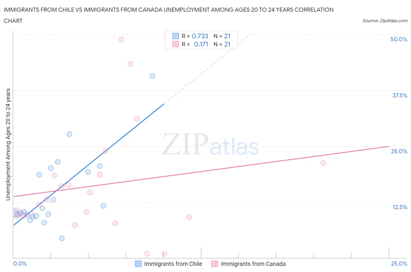 Immigrants from Chile vs Immigrants from Canada Unemployment Among Ages 20 to 24 years