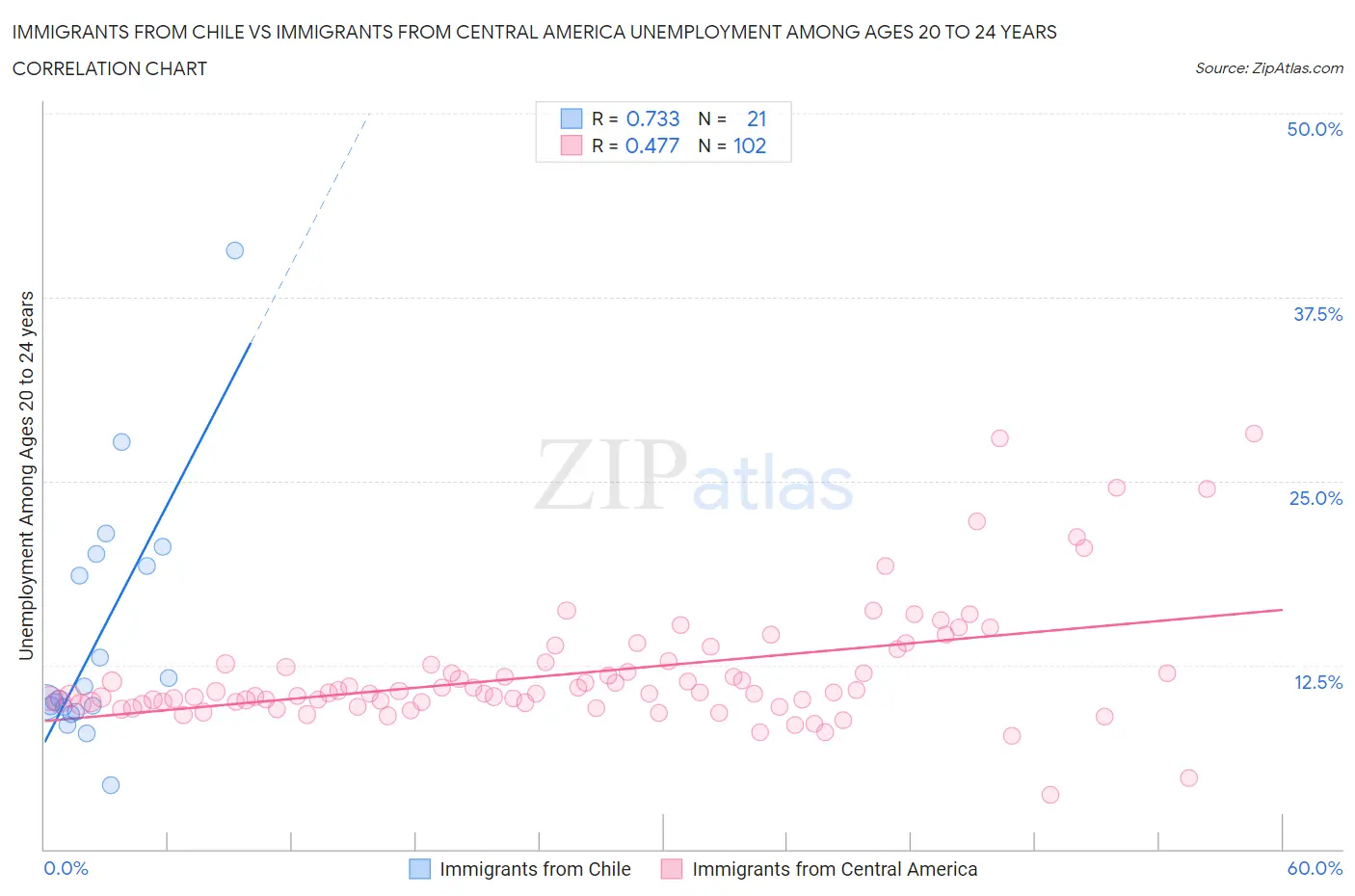 Immigrants from Chile vs Immigrants from Central America Unemployment Among Ages 20 to 24 years