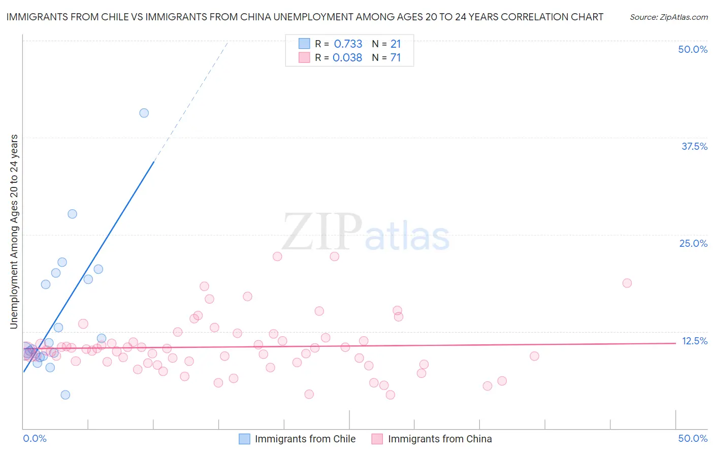 Immigrants from Chile vs Immigrants from China Unemployment Among Ages 20 to 24 years