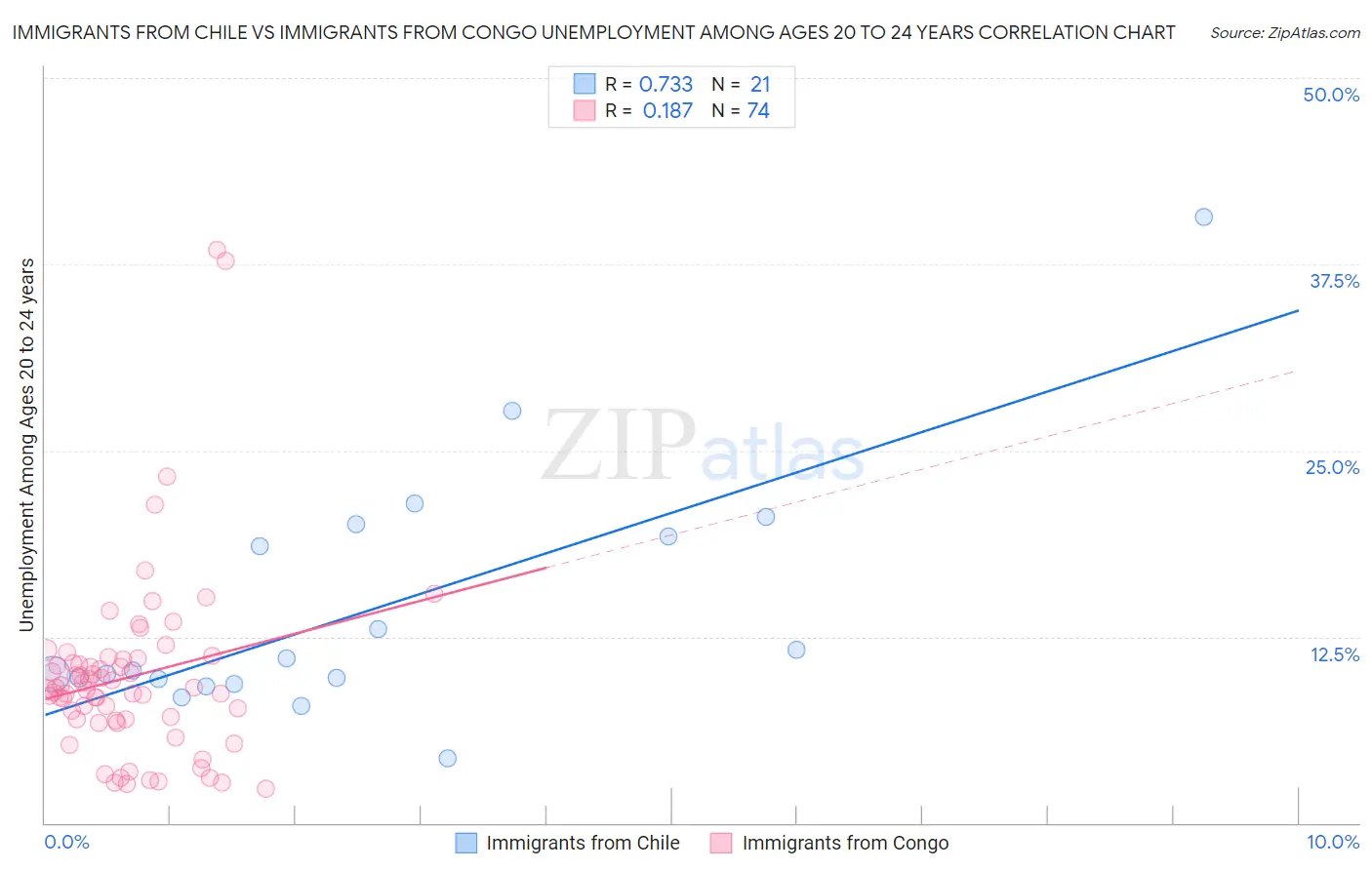 Immigrants from Chile vs Immigrants from Congo Unemployment Among Ages 20 to 24 years