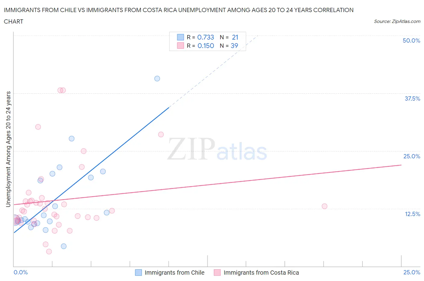 Immigrants from Chile vs Immigrants from Costa Rica Unemployment Among Ages 20 to 24 years